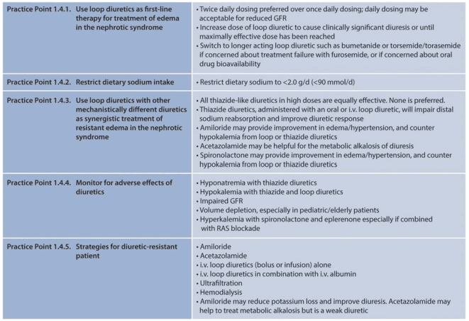 <table><tr><td>Practice Point 1.4.1. Use loop diuretics as first-line therapy for treatment of edema in the nephrotic syndrome</td><td>• Twice daily dosing preferred over once daily dosing; daily dosing may be acceptable for reduced GFR<br>• Increase dose of loop diuretic to cause clinically significant diuresis or until maximally effective dose has been reached<br>• Switch to longer acting loop diuretic such as bumetanide or torsemide/torasemide if concerned about treatment failure with furosemide, or if concerned about oral drug bioavailability</td></tr><tr><td>Practice Point 1.4.2. Restrict dietary sodium intake</td><td>• Restrict dietary sodium to <2.0 g/d (<90 mmol/d)</td></tr><tr><td>Practice Point 1.4.3. Use loop diuretics with other mechanistically different diuretics as synergistic treatment of resistant edema in the nephrotic syndrome</td><td>• All thiazide-like diuretics in high doses are equally effective. None is preferred.<br>• Thiazide diuretics, administered with an oral or i.v. loop diuretic, will impair distal sodium reabsorption and improve diuretic response<br>• Amiloride may provide improvement in edema/hypertension, and counter hypokalemia from loop or thiazide diuretics<br>• Acetazolamide may be helpful for the metabolic alkalosis of diuresis<br>• Spironolactone may provide improvement in edema/hypertension, and counter hypokalemia from loop or thiazide diuretics</td></tr><tr><td>Practice Point 1.4.4. Monitor for adverse effects of diuretics</td><td>• Hyponatremia with thiazide diuretics<br>• Hypokalemia with thiazide and loop diuretics<br>• Impaired GFR<br>• Volume depletion, especially in pediatric/elderly patients<br>• Hyperkalemia with spironolactone and eplerenone especially if combined with RAS blockade</td></tr><tr><td>Practice Point 1.4.5. Strategies for diuretic-resistant patient</td><td>• Amiloride<br>• Acetazolamide<br>• i.v. loop diuretics (bolus or infusion) alone<br>• i.v. loop diuretics in combination with i.v. albumin<br>• Ultrafiltration<br>• Hemodialysis<br>• Amiloride may reduce potassium loss and improve diuresis. Acetazolamide may help to treat metabolic alkalosis but is a weak diuretic</td></tr></table>