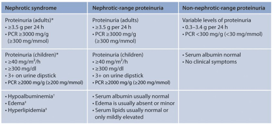 <table><thead><tr><th>Nephrotic syndrome</th><th>Nephrotic-range proteinuria</th><th>Non-nephrotic-range proteinuria</th></tr></thead><tbody><tr><td>Proteinuria (adults)*<br>• ≥3.5 g per 24 h<br>• PCR ≥3000 mg/g<br>(≥300 mg/mmol)</td><td>Proteinuria (adults)<br>• ≥3.5 g per 24 h<br>• PCR ≥3000 mg/g<br>(≥300 mg/mmol)</td><td>Variable levels of proteinuria<br>• 0.3–3.4 g per 24 h<br>• PCR <300 mg/g (<30 mg/mmol)</td></tr><tr><td>Proteinuria (children)*<br>• ≥40 mg/m²/h<br>• ≥300 mg/dl<br>• 3+ on urine dipstick<br>• PCR ≥2000 mg/g (≥200 mg/mmol)</td><td>Proteinuria (children)<br>• ≥40 mg/m²/h<br>• ≥300 mg/dl<br>• 3+ on urine dipstick<br>• PCR ≥2000 mg/g (≥200 mg/mmol)</td><td>• Serum albumin normal<br>• No clinical symptoms</td></tr><tr><td>• Hypoalbuminemia†<br>• Edema†<br>• Hyperlipidemia‡</td><td>• Serum albumin usually normal<br>• Edema is usually absent or minor<br>• Serum lipids usually normal or<br> only mildly elevated</td><td></td></tr></tbody></table>