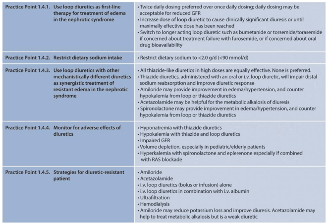 <table><thead><tr><th>Practice Point 1.4.1. Use loop diuretics as first-line therapy for treatment of edema in the nephrotic syndrome</th><th>• Twice daily dosing preferred over once daily dosing; daily dosing may be acceptable for reduced GFR
• Increase dose of loop diuretic to cause clinically significant diuresis or until maximally effective dose has been reached
• Switch to longer acting loop diuretic such as bumetanide or torsemide/torasemide if concerned about treatment failure with furosemide, or if concerned about oral drug bioavailability</th></tr></thead><tbody><tr><td>Practice Point 1.4.2. Restrict dietary sodium intake</td><td>• Restrict dietary sodium to <2.0 g/d (<90 mmol/d)</td></tr><tr><td>Practice Point 1.4.3. Use loop diuretics with other mechanistically different diuretics as synergistic treatment of resistant edema in the nephrotic syndrome</td><td>• All thiazide-like diuretics in high doses are equally effective. None is preferred.
• Thiazide diuretics, administered with an oral or i.v. loop diuretic, will impair distal sodium reabsorption and improve diuretic response
• Amiloride may provide improvement in edema/hypertension, and counter hypokalemia from loop or thiazide diuretics
• Acetazolamide may be helpful for the metabolic alkalosis of diuresis
• Spironolactone may provide improvement in edema/hypertension, and counter hypokalemia from loop or thiazide diuretics</td></tr><tr><td>Practice Point 1.4.4. Monitor for adverse effects of diuretics</td><td>• Hyponatremia with thiazide diuretics
• Hypokalemia with thiazide and loop diuretics
• Impaired GFR
• Volume depletion, especially in pediatric/elderly patients
• Hyperkalemia with spironolactone and eplerenone especially if combined with RAS blockade</td></tr><tr><td>Practice Point 1.4.5. Strategies for diuretic-resistant patient</td><td>• Amiloride
• Acetazolamide
• i.v. loop diuretics (bolus or infusion) alone
• i.v. loop diuretics in combination with i.v. albumin
• Ultrafiltration
• Hemodialysis
• Amiloride may reduce potassium loss and improve diuresis. Acetazolamide may help to treat metabolic alkalosis but is a weak diuretic</td></tr></tbody></table>