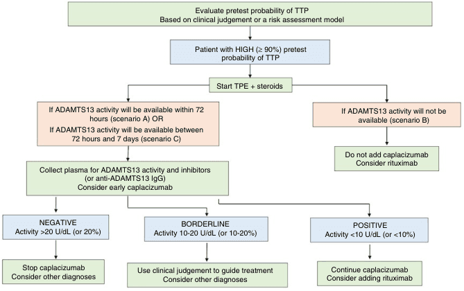 Summary : This flowchart outlines the diagnostic and treatment pathway for patients with a high (≥ 90%) pretest probability of thrombotic thrombocytopenic purpura (TTP), focusing on the role of ADAMTS13 activity testing, therapeutic plasma exchange (TPE), steroids, caplacizumab, and rituximab.
flowchart:
# Nodes :
• Start (rectangle): "Evaluate pretest probability of TTP. Based on clinical judgement or a risk assessment model"
• Decision (rectangle): "Patient with HIGH (≥ 90%) pretest probability of TTP"
• Action (rectangle): "Start TPE + steroids"
• Decision (rectangle): "If ADAMTS13 activity will be available within 72 hours (scenario A) OR If ADAMTS13 activity will be available between 72 hours and 7 days (scenario C)"
• Decision (rectangle): "If ADAMTS13 activity will not be available (scenario B)"
• Action (rectangle): "Collect plasma for ADAMTS13 activity and inhibitors (or anti-ADAMTS13 IgG). Consider early caplacizumab"
• Action (rectangle): "Do not add caplacizumab. Consider rituximab"
• Outcome (rectangle): "NEGATIVE Activity >20 U/dL (or 20%)"
• Outcome (rectangle): "BORDERLINE Activity 10-20 U/dL (or 10-20%)"
• Outcome (rectangle): "POSITIVE Activity <10 U/dL (or <10%)"
• Action (rectangle): "Stop caplacizumab. Consider other diagnoses"
• Action (rectangle): "Use clinical judgement to guide treatment. Consider other diagnoses"
• Action (rectangle): "Continue caplacizumab. Consider adding rituximab"
# Connectors :
• Top-down arrows connect each step in the process.
• After "Start TPE + steroids", the flow splits into two branches:
– Left branch: If ADAMTS13 activity will be available (scenarios A or C), proceed to plasma collection and possible early caplacizumab.
– Right branch: If ADAMTS13 activity will not be available (scenario B), do not add caplacizumab and consider rituximab.
• From plasma collection, three branches based on ADAMTS13 activity result:
– NEGATIVE (>20 U/dL): Stop caplacizumab, consider other diagnoses.
– BORDERLINE (10-20 U/dL): Use clinical judgement, consider other diagnoses.
– POSITIVE (<10 U/dL): Continue caplacizumab, consider adding rituximab.
# Layout :
• The flowchart is arranged vertically, with initial assessment at the top, followed by treatment initiation, then branching based on ADAMTS13 test availability and results.
• The left branch further splits into three outcomes based on test results.
• The right branch is a single pathway for when ADAMTS13 activity is unavailable.
# Analysis :
• The flowchart provides a clear, stepwise approach for managing suspected TTP, emphasizing early treatment and the importance of ADAMTS13 activity testing.
• Caplacizumab is considered only if ADAMTS13 testing is available; otherwise, rituximab is considered.
• The decision logic is based on test availability and results, guiding whether to continue, stop, or use clinical judgement for caplacizumab, and when to add rituximab.
• The structure ensures rapid initiation of TPE and steroids for high-probability cases, with subsequent therapy tailored to diagnostic findings.
