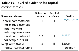 Table IV. Level of evidence for topical corticosteroids
<table><thead><tr><th>Recommendation</th><th>Reference number</th><th>Level of evidence</th><th>Studies</th></tr></thead><tbody><tr><td>Topical corticosteroid for plaque psoriasis not involving intertriginous areas</td><td>1.1</td><td>I</td><td>9-11,13,15,45-47</td></tr><tr><td>Topical corticosteroid for scalp psoriasis</td><td>1.2</td><td>I</td><td>16,17,20</td></tr><tr><td>Long-term use of topical corticosteroid</td><td>1.3</td><td>III</td><td>Expert opinion</td></tr></tbody></table>