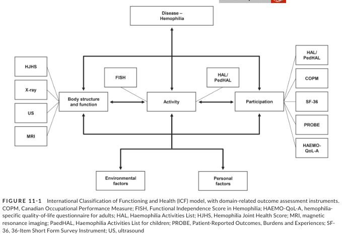 Summary : This flowchart illustrates the International Classification of Functioning and Health (ICF) model as applied to hemophilia, showing the relationships between disease, body structure and function, activity, participation, and influencing factors, along with associated outcome assessment instruments.
flowchart:
# Nodes :
• Disease – Hemophilia (rectangle)
• Body structure and function (rectangle)
• Activity (rectangle)
• Participation (rectangle)
• Environmental factors (rectangle)
• Personal factors (rectangle)
• HJHS (rectangle, linked to Body structure and function)
• X-ray (rectangle, linked to Body structure and function)
• US (rectangle, linked to Body structure and function)
• MRI (rectangle, linked to Body structure and function)
• FISH (rectangle, linked to Activity)
• HAL/PedHAL (rectangle, linked to both Activity and Participation)
• HAL/PedHAL (rectangle, linked to Participation)
• COPM (rectangle, linked to Participation)
• SF-36 (rectangle, linked to Participation)
• PROBE (rectangle, linked to Participation)
• HAEMO-QoL-A (rectangle, linked to Participation)
# Connectors :
• Disease – Hemophilia → Body structure and function
• Disease – Hemophilia → Activity
• Disease – Hemophilia → Participation
• Body structure and function ↔ Activity (bidirectional arrow)
• Activity ↔ Participation (bidirectional arrow)
• Body structure and function → Environmental factors
• Body structure and function → Personal factors
• HJHS, X-ray, US, MRI → Body structure and function
• FISH → Activity
• HAL/PedHAL → Activity and Participation
• HAL/PedHAL, COPM, SF-36, PROBE, HAEMO-QoL-A → Participation
# Layout :
• Central vertical flow from Disease – Hemophilia down to Body structure and function, Activity, and Participation.
• Body structure and function, Activity, and Participation are horizontally aligned and interconnected.
• Environmental factors and Personal factors branch downward from Body structure and function.
• Assessment instruments are shown as side branches to their respective domains.
# Analysis :
• The flowchart demonstrates a multidimensional approach to assessing hemophilia, integrating clinical, functional, and patient-reported outcomes.
• Disease impacts body structure/function, activity, and participation, with feedback loops between these domains.
• Multiple assessment tools are mapped to specific domains, highlighting the comprehensive evaluation strategy.
• Environmental and personal factors are considered as influences on body structure and function.