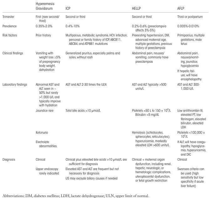 <table><thead><tr><th>Trimester</th><th>Hyperemesis Gravidarum</th><th>ICP</th><th>HELLP</th><th>AFLP</th></tr></thead><tbody><tr><td>Trimester</td><td>First (rare second/ third)</td><td>Second or third</td><td>Second or third</td><td>Third or postpartum</td></tr><tr><td>Prevalence</td><td>0.35%-2.0%</td><td>0.4%-10%</td><td>0.2%-0.6% (preeclampsia affects 3%-5%)</td><td>0.005%-0.010%</td></tr><tr><td>Risk factors</td><td>Prior history</td><td>Multiparous, metabolic syndrome, HCV infection, personal or family history of ICP, ABCB11, ABCB4, and ATP8B1 mutations</td><td>Preexisting hypertension, DM, advanced maternal age, multiple gestations, previous history of preeclampsia</td><td>Primiparous, multiple gestations, male fetus</td></tr><tr><td>Clinical findings</td><td>Vomiting with weight loss ≥5% of prepregnancy body weight, dehydration</td><td>Generalized pruritus, especially palms and soles, without rash</td><td>Abdominal pain, nausea/ vomiting; commonly have preeclampsia</td><td>Abdominal pain, nausea/vomiting, jaundice, hypoglycemia If hepatic failure, will have encephalopathy</td></tr><tr><td>Laboratory findings</td><td>Abnormal AST and ALT seen in ~50% but rarely >1,000 U/L and typically improve with hydration Jaundice rare</td><td>AST and ALT 2-30 times the ULN Total bile acids >10 μmol/L</td><td>AST and ALT typically >500 units/L Platelets <50 L to 150 x 10^9/L Bilirubin <5 mg/dL Hemolysis (schistocytes, spherocytes, reticulocytes); hyperuricemia, markedly elevated LDH >600 units/L</td><td>AST and ALT 300-1,000 U/L Low antithrombin III, elevated PT, low fibrinogen, elevated bilirubin, elevated LDH Platelets <100,000 x 10^9/L If ALF, will have coagulopathy, hypoglycemia, hyperammonemia, and DIC</td></tr><tr><td>Diagnosis</td><td>Clinical Upper endoscopy rarely indicated</td><td>Clinical plus elevated bile acids >10 μmol/L are sufficient for diagnosis Elevated AST and ALT are frequent but not necessary for diagnosis US may exclude biliary causes if needed</td><td>Clinical + maternal organ dysfunction, including renal, hepatic, neurologic, or hematologic complications, uteroplacental dysfunction, or fetal growth restriction</td><td>Clinical Swansea criteria can be used (high sensitivity but low specificity if acute liver failure)</td></tr></tbody></table>
Abbreviations: DM, diabetes mellitus; LDH, lactate dehydrogenase; ULN, upper limit of normal.