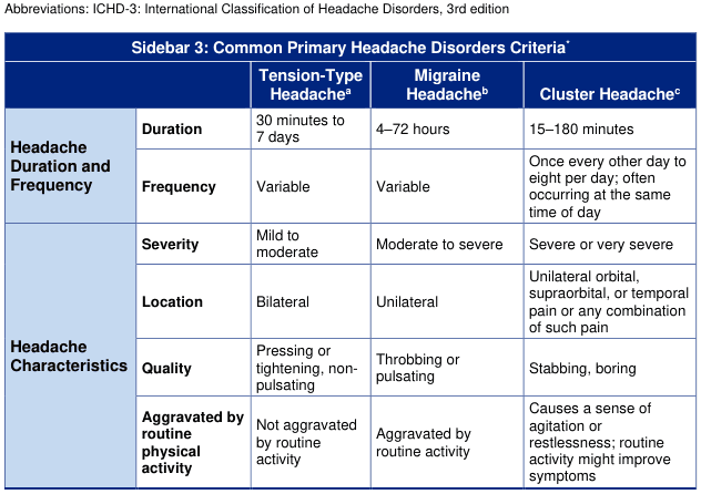 Abbreviations: ICHD-3: International Classification of Headache Disorders, 3rd edition
<table><thead><tr><th colspan="5">Sidebar 3: Common Primary Headache Disorders Criteria<sup>†</sup></th></tr><tr><th></th><th></th><th>Tension-Type Headache<sup>a</sup></th><th>Migraine Headache<sup>b</sup></th><th>Cluster Headache<sup>c</sup></th></tr></thead><tbody><tr><td rowspan="2">Headache Duration and Frequency</td><td>Duration</td><td>30 minutes to 7 days</td><td>4–72 hours</td><td>15–180 minutes</td></tr><tr><td>Frequency</td><td>Variable</td><td>Variable</td><td>Once every other day to eight per day; often occurring at the same time of day</td></tr><tr><td rowspan="3">Headache Characteristics</td><td>Severity</td><td>Mild to moderate</td><td>Moderate to severe</td><td>Severe or very severe</td></tr><tr><td>Location</td><td>Bilateral</td><td>Unilateral</td><td>Unilateral orbital, supraorbital, or temporal pain or any combination of such pain</td></tr><tr><td>Quality</td><td>Pressing or tightening, non-pulsating</td><td>Throbbing or pulsating</td><td>Stabbing, boring</td></tr><tr><td></td><td>Aggravated by routine physical activity</td><td>Not aggravated by routine activity</td><td>Aggravated by routine activity</td><td>Causes a sense of agitation or restlessness; routine activity might improve symptoms</td></tr></tbody></table>