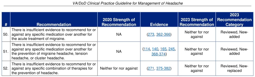 VA/DoD Clinical Practice Guideline for Management of Headache
<table><thead><tr><th>#</th><th>Recommendation</th><th>2020 Strength of Recommendation</th><th>Evidence</th><th>2023 Strength of Recommendation</th><th>2023 Recommendation Category</th></tr></thead><tbody><tr><td>50.</td><td>There is insufficient evidence to recommend for or against any specific medication over another for the acute treatment of migraine.</td><td>NA</td><td>(273, 362-366)</td><td>Neither for nor against</td><td>Reviewed, New-added</td></tr><tr><td>51.</td><td>There is insufficient evidence to recommend for or against any specific medication over another for the prevention of migraine headache, tension headache, or cluster headache.</td><td>NA</td><td>(114, 140, 165, 245, 368-374)</td><td>Neither for nor against</td><td>Reviewed, New-added</td></tr><tr><td>52.</td><td>There is insufficient evidence to recommend for or against any specific combination of therapies for the prevention of headache.</td><td>Neither for nor against</td><td>(271, 375-382)</td><td>Neither for nor against</td><td>Reviewed, New-replaced</td></tr></tbody></table>