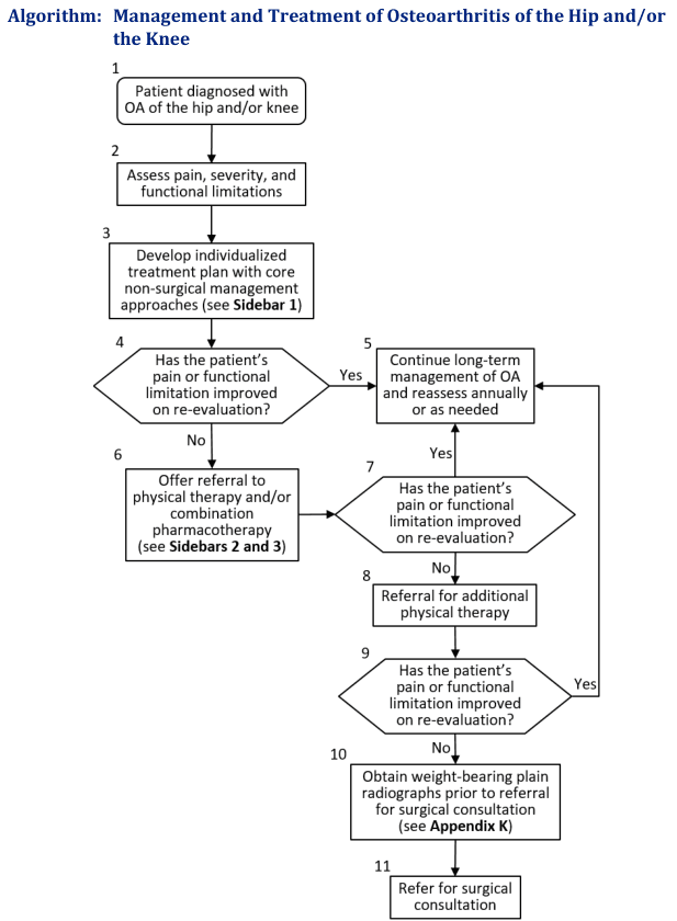 Summary : This flowchart outlines the stepwise management and treatment algorithm for osteoarthritis (OA) of the hip and/or knee, guiding clinicians from diagnosis through non-surgical and surgical interventions based on patient response.
flowchart:
# Nodes :
• Start (rectangle): "Patient diagnosed with OA of the hip and/or knee"
• Step 2 (rectangle): "Assess pain, severity, and functional limitations"
• Step 3 (rectangle): "Develop individualized treatment plan with core non-surgical management approaches (see Sidebar 1)"
• Step 4 (diamond): "Has the patient’s pain or functional limitation improved on re-evaluation?"
• Step 5 (rectangle): "Continue long-term management of OA and reassess annually or as needed"
• Step 6 (rectangle): "Offer referral to physical therapy and/or combination pharmacotherapy (see Sidebars 2 and 3)"
• Step 7 (diamond): "Has the patient’s pain or functional limitation improved on re-evaluation?"
• Step 8 (rectangle): "Referral for additional physical therapy"
• Step 9 (diamond): "Has the patient’s pain or functional limitation improved on re-evaluation?"
• Step 10 (rectangle): "Obtain weight-bearing plain radiographs prior to referral for surgical consultation (see Appendix K)"
• Step 11 (rectangle): "Refer for surgical consultation"
# Connectors :
• Downward arrows connect each step in sequence unless otherwise specified.
• From Step 4 (diamond):
– "Yes" arrow to Step 5.
– "No" arrow to Step 6.
• From Step 7 (diamond):
– "Yes" arrow to Step 5.
– "No" arrow to Step 8.
• From Step 9 (diamond):
– "Yes" arrow to Step 5.
– "No" arrow to Step 10.
• Step 10 leads to Step 11.
• Step 5 loops back to Step 7 for reassessment as needed.
# Layout :
• The flowchart is arranged vertically, with decision diamonds branching to the right or left for "Yes"/"No" answers, and merging back into the main flow.
• There are three main decision points (Steps 4, 7, 9) that determine whether to continue current management, escalate therapy, or proceed to surgical evaluation.
• The process allows for repeated reassessment and escalation based on patient response.
# Analysis :
• The algorithm emphasizes a stepwise, evidence-based approach, prioritizing non-surgical management and physical therapy before considering surgery.
• Multiple reassessment points ensure that treatment is responsive to patient progress.
• Only after failure of conservative measures and additional physical therapy, and after obtaining appropriate imaging, is surgical consultation recommended.
• The flowchart supports individualized care and annual or as-needed reassessment for long-term management.