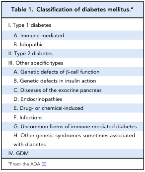 Table 1. Classification of diabetes mellitus.ᵃ
<table><thead><tr><th>I. Type 1 diabetes</th></tr><tr><th>A. Immune-mediated</th></tr><tr><th>B. Idiopathic</th></tr><tr><th>II. Type 2 diabetes</th></tr><tr><th>III. Other specific types</th></tr><tr><th>A. Genetic defects of β-cell function</th></tr><tr><th>B. Genetic defects in insulin action</th></tr><tr><th>C. Diseases of the exocrine pancreas</th></tr><tr><th>D. Endocrinopathies</th></tr><tr><th>E. Drug- or chemical-induced</th></tr><tr><th>F. Infections</th></tr><tr><th>G. Uncommon forms of immune-mediated diabetes</th></tr><tr><th>H. Other genetic syndromes sometimes associated with diabetes</th></tr><tr><th>IV. GDM</th></tr></thead></table>
ᵃFrom the ADA (2).