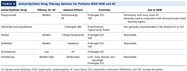 TABLE 9 Antiarrhythmic Drug Therapy Options for Patients With HCM and AF
<table><thead><tr><th>Antiarrhythmic Drug</th><th>Efficacy for AF</th><th>Adverse Effects</th><th>Toxicities</th><th>Use in HCM</th></tr></thead><tbody><tr><td>Disopyramide</td><td>Modest</td><td>Anticholinergic<br>HF</td><td>Prolonged QTc<br>TdP</td><td>Particularly with early onset AF<br>Generally used in conjunction with atrioventricular nodal blocking agents</td></tr><tr><td>Flecainide and propafenone</td><td>...</td><td>Prolonged QRS</td><td>Proarrhythmia<br>Typical atrial flutter</td><td>Not generally recommended in the absence of an ICD</td></tr><tr><td>Sotalol</td><td>Modest</td><td>Fatigue Bradycardia</td><td>Prolonged QTc<br>TdP</td><td>Reasonable</td></tr><tr><td>Dofetilide</td><td>Modest</td><td>Headache</td><td>Prolonged QTc<br>TdP</td><td>Reasonable</td></tr><tr><td>Dronedarone</td><td>Low</td><td>HF</td><td>Prolonged QTc</td><td>...</td></tr><tr><td>Amiodarone</td><td>Modest-high</td><td>Bradycardia</td><td>Liver, lung, thyroid, skin, neurologic<br>Prolonged QTc</td><td>Reasonable</td></tr></tbody></table>
AF indicates atrial fibrillation; HCM, hypertrophic cardiomyopathy; HF, heart failure; ICD, implantable cardioverter-defibrillator; and TdP, torsades de pointes.