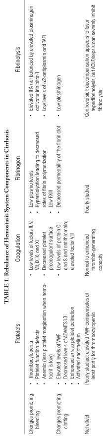 TABLE 1: Rebalance of Hemostasis System Components in Cirrhosis
<table><tr><th rowspan="2">Platelets</th><td>Thrombocytopenia</td><td rowspan="2">Coagulation</td><td>• Low levels of factors II, V, VII, IX, X, and XI<br>• Decreased platelet procoagulant surface<br>• Low levels of protein C and S and antithrombin; elevated factor VIII</td><td rowspan="2">Fibrinogen</td><td>• Low plasma levels<br>• Hypersialylation leading to decreased rates of fibrin polymerization<br>• Low FXIII<br>• Decreased permeability of the fibrin clot</td><td rowspan="2">Fibrinolysis</td><td>• Elevated tPA not balanced by elevated plasminogen activator inhibitor-1<br>• Low levels of α2-antiplasmin and TAFI<br>• Low plasminogen</td></tr><tr><td>Platelet (less platelet) malfunction when hematocrit is low</td><td>Normal to enhanced thrombin-generating capacity</td><td>Poorly studied</td><td>Controversial: decompensation appears to favor hyperfibrinolysis, but ACLF/sepsis can severely inhibit fibrinolysis</td></tr><tr><th>Changes promoting bleeding</th><td>Anemia</td><td>Changes promoting bleeding</td><td>• Low levels of factors II, V, VII, IX, X, and XI<br>• Decreased platelet procoagulant surface<br>• Low levels of protein C and S and antithrombin; elevated factor VIII</td><td>Changes promoting bleeding</td><td>• Low plasma levels<br>• Hypersialylation leading to decreased rates of fibrin polymerization<br>• Low FXIII<br>• Decreased permeability of the fibrin clot</td><td>Changes promoting bleeding</td><td>• Elevated tPA not balanced by elevated plasminogen activator inhibitor-1<br>• Low levels of α2-antiplasmin and TAFI<br>• Low plasminogen</td></tr><tr><th>Changes promoting clotting</th><td>Elevated levels of VWF<br>Decreased levels of ADAMTS13<br>Enhanced in vivo platelet activation<br>Activated endothelium</td><td>Changes promoting clotting</td><td>Low levels of protein C and S and antithrombin; elevated factor VIII</td><td>Changes promoting clotting</td><td>Poorly studied</td><td>Changes promoting clotting</td><td>Controversial: decompensation appears to favor hyperfibrinolysis, but ACLF/sepsis can severely inhibit fibrinolysis</td></tr><tr><th>Net effect</th><td>Poorly studied; elevated VWF compensates at least partly for thrombocytopenia</td><td>Net effect</td><td>Normal to enhanced thrombin-generating capacity</td><td>Net effect</td><td>Poorly studied</td><td>Net effect</td><td>Controversial: decompensation appears to favor hyperfibrinolysis, but ACLF/sepsis can severely inhibit fibrinolysis</td></tr></table>
