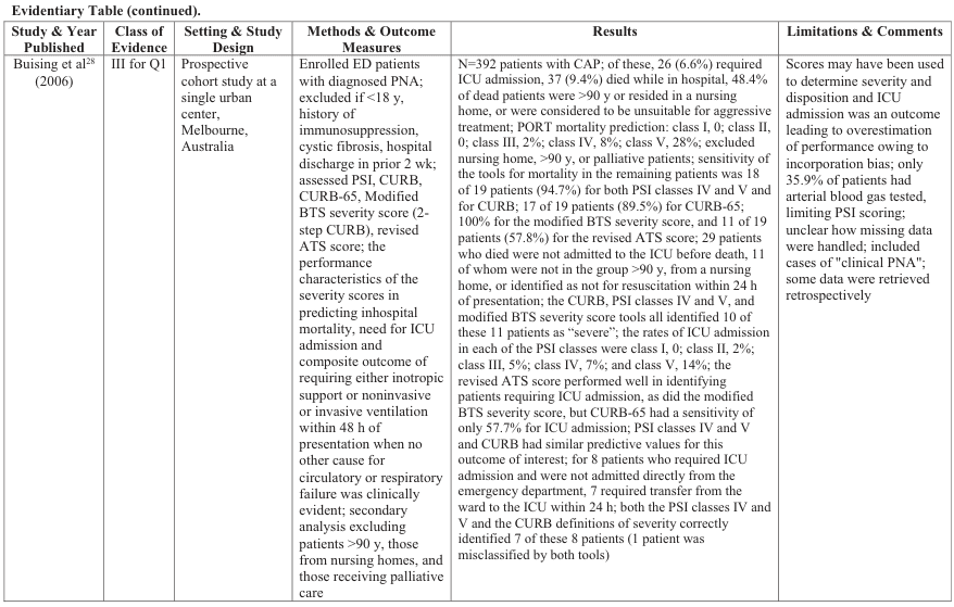 Evidentiary Table (continued).
<table><thead><tr><th>Study & Year Published</th><th>Class of Evidence</th><th>Setting & Study Design</th><th>Methods & Outcome Measure</th><th>Results</th><th>Limitations & Comments</th></tr></thead><tbody><tr><td>Buising et al<sup>28</sup> (2006)</td><td>III for Q1</td><td>Prospective cohort study at a single urban center, Melbourne, Australia</td><td>Enrolled ED patients with diagnosed PNA; excluded if <18 y, history of immunosuppression, cystic fibrosis, hospital discharge in prior 2 wk; assessed PSI, CURB, CURB-65, Modified BTS severity score (2-step CURB), revised ATS score; the performance characteristics of the severity scores in predicting inhospital mortality, need for ICU admission and composite outcome of requiring either inotropic support or noninvasive or invasive ventilation within 48 h of presentation when no other cause for circulatory or respiratory failure was clinically evident; secondary analysis excluding patients >90 y, those from nursing homes, and those receiving palliative care</td><td>N=392 patients with CAP; of these, 26 (6.6%) required ICU admission, 37 (9.4%) died while in hospital, 48.4% of dead patients were >90 y or resided in a nursing home, or were considered to be unsuitable for aggressive treatment; PORT mortality prediction: class I, 0; class II, 0; class III, 2%; class IV, 8%; class V, 28%; excluded nursing home, >90 y, or palliative patients; sensitivity of the tools for mortality in the remaining patients was 18 of 19 patients (94.7%) for both PSI classes IV and V and for CURB; 17 of 19 patients (89.5%) for CURB-65; 100% for the modified BTS severity score, and 11 of 19 patients (57.8%) for the revised ATS score; 29 patients who died were not admitted to the ICU before death, 11 of whom were not in the group >90 y, from a nursing home, or identified as not for resuscitation within 24 h of presentation; the CURB, PSI classes IV and V, and modified BTS severity score tools all identified 10 of these 11 patients as "severe"; the rates of ICU admission in each of the PSI classes were class I, 0; class II, 2%; class III, 5%; class IV, 7%; and class V, 14%; the revised ATS score performed well in identifying patients requiring ICU admission, as did the modified BTS severity score, but CURB-65 had a sensitivity of only 57.7% for ICU admission; PSI classes IV and V and CURB had similar predictive values for this outcome of interest; for 8 patients who required ICU admission and were not admitted directly from the emergency department, 7 required transfer from the ward to the ICU within 24 h; both the PSI classes IV and V and the CURB definitions of severity correctly identified 7 of these 8 patients (1 patient was misclassified by both tools)</td><td>Scores may have been used to determine severity and disposition and ICU admission was an outcome leading to overestimation of performance owing to incorporation bias; only 35.9% of patients had arterial blood gas tested, limiting PSI scoring; unclear how missing data were handled; included cases of "clinical PNA"; some data were retrieved retrospectively</td></tr></tbody></table>