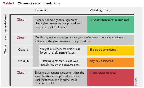 Summary : This figure presents the classification system for medical recommendations, detailing the definitions and suggested wording for each class, as per ESC 2023 guidelines.
table:
Classes of Recommendations :
• Class I: Evidence and/or general agreement that a treatment or procedure is beneficial, useful, effective.
• Class II: Conflicting evidence and/or divergence of opinion about usefulness/efficacy.
– Class IIa: Weight of evidence/opinion is in favour of usefulness/efficacy.
– Class IIb: Usefulness/efficacy is less well established by evidence/opinion.
• Class III: Evidence or general agreement that the treatment or procedure is not useful/effective, and may be harmful.
Definitions :
• Class I: "Evidence and/or general agreement that a given treatment or procedure is beneficial, useful, effective."
• Class II: "Conflicting evidence and/or a divergence of opinion about the usefulness/efficacy of the given treatment or procedure."
– Class IIa: "Weight of evidence/opinion is in favour of usefulness/efficacy."
– Class IIb: "Usefulness/efficacy is less well established by evidence/opinion."
• Class III: "Evidence or general agreement that the given treatment or procedure is not useful/effective, and in some cases may be harmful."
Wording to Use :
• Class I: "Is recommended or is indicated" (green background).
• Class IIa: "Should be considered" (yellow background).
• Class IIb: "May be considered" (orange background).
• Class III: "Is not recommended" (red background).
Design Encodings :
• Colour coding: Green for Class I, yellow for Class IIa, orange for Class IIb, red for Class III.
• Table layout with three main columns: Class, Definition, Wording to use.
• ESC 2023 copyright noted on the right.
Analysis :
• The figure provides a clear, colour-coded framework for interpreting the strength and consensus behind medical recommendations.
• Class I is the strongest recommendation, Class III is a strong negative recommendation, and Class II is subdivided to reflect varying degrees of uncertainty or consensus.
• The wording and colour scheme facilitate rapid identification of recommendation strength for clinical decision-making.