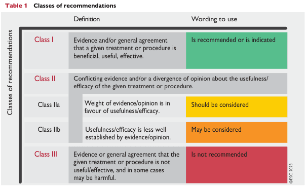 Summary : This figure presents the European Society of Cardiology (ESC) 2023 classification system for clinical recommendations, detailing the definitions and suggested wording for each class based on the strength and quality of evidence regarding a treatment or procedure's usefulness or harm.
table:
# Classes of Recommendations :
• Class I: Evidence and/or general agreement that a treatment/procedure is beneficial, useful, effective.
• Class II: Conflicting evidence and/or divergence of opinion about usefulness/efficacy.
– Class IIa: Weight of evidence/opinion is in favour of usefulness/efficacy.
– Class IIb: Usefulness/efficacy is less well established by evidence/opinion.
• Class III: Evidence or general agreement that a treatment/procedure is not useful/effective, and may be harmful.
# Definitions :
• Class I: "Evidence and/or general agreement that a given treatment or procedure is beneficial, useful, effective."
• Class II: "Conflicting evidence and/or a divergence of opinion about the usefulness/efficacy of the given treatment or procedure."
– Class IIa: "Weight of evidence/opinion is in favour of usefulness/efficacy."
– Class IIb: "Usefulness/efficacy is less well established by evidence/opinion."
• Class III: "Evidence or general agreement that the given treatment or procedure is not useful/effective, and in some cases may be harmful."
# Wording to Use :
• Class I: "Is recommended or is indicated" (green background).
• Class IIa: "Should be considered" (yellow background).
• Class IIb: "May be considered" (orange background).
• Class III: "Is not recommended" (red background).
# Design Encodings :
• Colour-coded backgrounds for each class: green (Class I), yellow (Class IIa), orange (Class IIb), red (Class III).
• Class names in red font for emphasis.
• Table divided into columns: Definition and Wording to use.
• ESC 2023 copyright noted on the right edge.
# Layout :
• Table format with rows for each class and columns for definition and recommended wording.
• Subdivision of Class II into IIa and IIb for more granular recommendations.
# Analysis :
• The figure provides a clear, colour-coded framework for interpreting the strength of clinical recommendations, ranging from strong endorsement (Class I) to explicit discouragement (Class III).
• The wording guidance standardises how recommendations should be communicated in clinical guidelines, improving clarity and consistency.
• The subdivision of Class II into IIa and IIb allows for nuanced recommendations when evidence is less definitive.