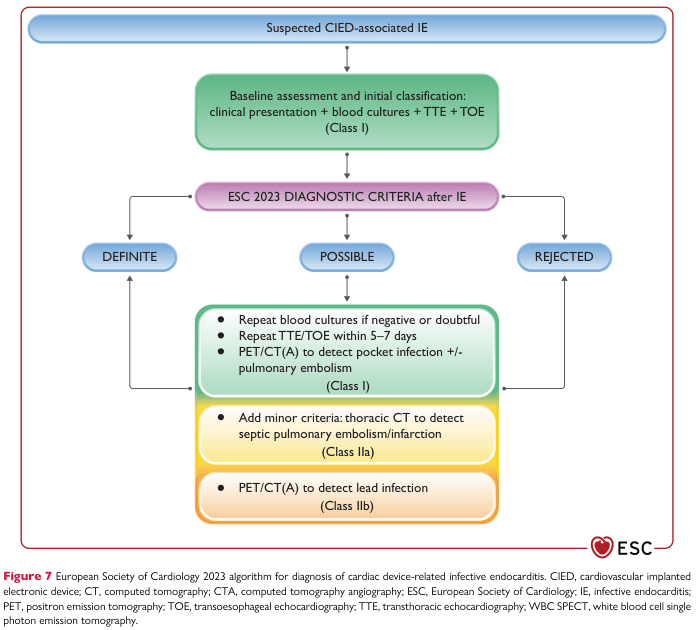 Summary : This flowchart presents the European Society of Cardiology (ESC) 2023 algorithm for diagnosing cardiac device-related infective endocarditis (CIED-associated IE), outlining the stepwise approach from initial suspicion to definitive, possible, or rejected diagnosis, and subsequent recommended investigations.
flowchart:
# Nodes :
• Suspected CIED-associated IE (rounded rectangle, top)
• Baseline assessment and initial classification: clinical presentation + blood cultures + TTE + TOE (rounded rectangle, green)
• ESC 2023 DIAGNOSTIC CRITERIA after IE (rounded rectangle, purple)
• Three outcome nodes: DEFINITE (rounded rectangle, blue), POSSIBLE (rounded rectangle, blue), REJECTED (rounded rectangle, blue)
• For POSSIBLE branch, three investigation nodes:
– Repeat blood cultures if negative or doubtful; Repeat TTE/TOE within 5–7 days; PET/CT(A) to detect pocket infection +/- pulmonary embolism (rounded rectangle, green, Class I)
– Add minor criteria: thoracic CT to detect septic pulmonary embolism/infarction (rounded rectangle, yellow, Class IIa)
– PET/CT(A) to detect lead infection (rounded rectangle, orange, Class IIb)
# Connectors :
• Downward arrow from Suspected CIED-associated IE to Baseline assessment and initial classification.
• Downward arrow from Baseline assessment to ESC 2023 DIAGNOSTIC CRITERIA after IE.
• Three arrows from ESC 2023 DIAGNOSTIC CRITERIA after IE to DEFINITE, POSSIBLE, and REJECTED.
• From POSSIBLE, downward arrows to each of the three investigation nodes.
• Arrow from investigation nodes (Class I, IIa, IIb) back to DEFINITE node, indicating possible reclassification after further testing.
# Layout :
• Vertical flow from top (suspicion) to bottom (diagnosis and further testing).
• Three branches from diagnostic criteria: left (DEFINITE), center (POSSIBLE with further investigations), right (REJECTED).
• Investigation steps for POSSIBLE diagnosis are stacked vertically and color-coded by recommendation class (Class I: green, Class IIa: yellow, Class IIb: orange).
• Feedback loop from further investigations to DEFINITE diagnosis.
# Analysis :
• The algorithm emphasizes a structured, stepwise approach: initial assessment with clinical, microbiological, and echocardiographic data, followed by application of ESC diagnostic criteria.
• If diagnosis is POSSIBLE, additional investigations (repeat cultures, imaging) are recommended, with the possibility of upgrading to DEFINITE diagnosis.
• Color-coding highlights the strength of recommendations for each investigation (Class I strongest, Class IIb weakest).
• The flowchart visually reinforces the importance of repeated and multimodal testing in ambiguous cases, and provides clear decision pathways for clinicians.