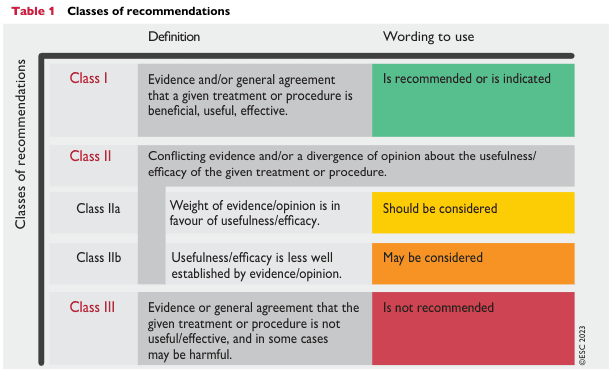 Summary : This figure presents the classification system for medical recommendations, detailing the definitions and suggested wording for each class, as per the 2023 ESC guidelines.
table:
# Classes of Recommendations :
• Class I: Evidence and/or general agreement that a given treatment or procedure is beneficial, useful, effective.
• Class II: Conflicting evidence and/or a divergence of opinion about the usefulness/efficacy of the given treatment or procedure.
• Class IIa: Weight of evidence/opinion is in favour of usefulness/efficacy.
• Class IIb: Usefulness/efficacy is less well established by evidence/opinion.
• Class III: Evidence or general agreement that the given treatment or procedure is not useful/effective, and in some cases may be harmful.
# Definitions :
• Class I: Treatment/procedure is beneficial, useful, effective.
• Class II: Uncertainty or disagreement about usefulness/efficacy.
• IIa: Evidence/opinion favours usefulness/efficacy.
• IIb: Usefulness/efficacy less well established.
• Class III: Treatment/procedure is not useful/effective, may be harmful.
# Wording to Use :
• Class I: "Is recommended" or "is indicated" (green background).
• Class IIa: "Should be considered" (yellow background).
• Class IIb: "May be considered" (orange background).
• Class III: "Is not recommended" (red background).
# Design Encodings :
• Each class is colour-coded: Class I (green), Class IIa (yellow), Class IIb (orange), Class III (red).
• Table layout with three columns: Class, Definition, Wording to use.
• Class names in red font for emphasis.
# Analysis :
• The figure provides a clear, colour-coded framework for interpreting the strength and consensus behind medical recommendations.
• Class I is the strongest recommendation, Class III is a strong negative recommendation, and Class II is subdivided to reflect varying degrees of uncertainty or support.
• The wording guidance ensures consistent communication in clinical guidelines.