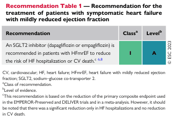 Summary : This table presents the ESC 2023 guideline recommendation for the use of SGLT2 inhibitors in patients with symptomatic heart failure with mildly reduced ejection fraction (HFmrEF), including the class and level of evidence.
table:
# Recommendation Table 1 — Treatment of Symptomatic Heart Failure with Mildly Reduced Ejection Fraction :
• Title: "Recommendation Table 1 — Recommendation for the treatment of patients with symptomatic heart failure with mildly reduced ejection fraction"
• Main recommendation: "An SGLT2 inhibitor (dapagliflozin or empagliflozin) is recommended in patients with HFmrEF to reduce the risk of HF hospitalization or CV death."
• Class of recommendation: I
• Level of evidence: A
# Footnotes and Abbreviations :
• CV: cardiovascular
• HF: heart failure
• HFmrEF: heart failure with mildly reduced ejection fraction
• SGLT2: sodium–glucose co-transporter 2
• Class of recommendation and level of evidence are defined in the footnotes.
• The recommendation is based on reduction of the primary composite endpoint in EMPEROR-Preserved and DELIVER trials and meta-analysis; significant reduction in HF hospitalizations, no reduction in CV death.
# Table Layout :
• Three columns: Recommendation, Class, Level
• Recommendation text spans the first column; Class and Level are in adjacent columns with green and blue backgrounds respectively.
Analysis :
• The table provides a clear, high-level recommendation (Class I, Level A) for SGLT2 inhibitors in HFmrEF, supported by strong evidence for reducing HF hospitalizations but not CV death. The recommendation is based on large clinical trials and meta-analysis.