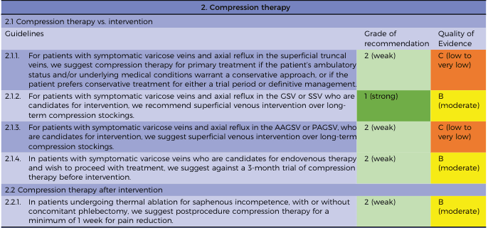 <table><thead><tr><th colspan="3">2. Compression therapy</th></tr><tr><th colspan="3">2.1 Compression therapy vs. intervention</th></tr><tr><th>Guidelines</th><th>Grade of recommendation</th><th>Quality of Evidence</th></tr></thead><tbody><tr><td>2.1.1.</td><td>For patients with symptomatic varicose veins and axial reflux in the superficial truncal veins, we suggest compression therapy for primary treatment if the patient's ambulatory status and/or underlying medical conditions warrant a conservative approach, or if the patient prefers conservative treatment for either a trial period or definitive management.</td><td>2 (weak)</td><td>C (low to very low)</td></tr><tr><td>2.1.2.</td><td>For patients with symptomatic varicose veins and axial reflux in the GSV or SSV who are candidates for intervention, we recommend superficial venous intervention over long-term compression stockings.</td><td>1 (strong)</td><td>B (moderate)</td></tr><tr><td>2.1.3.</td><td>For patients with symptomatic varicose veins and axial reflux in the AAGSV or PAGSV, who are candidates for intervention, we suggest superficial venous intervention over long-term compression stockings.</td><td>2 (weak)</td><td>C (low to very low)</td></tr><tr><td>2.1.4.</td><td>In patients with symptomatic varicose veins who are candidates for endovenous therapy and wish to proceed with treatment, we suggest against a 3-month trial of compression therapy before intervention.</td><td>2 (weak)</td><td>B (moderate)</td></tr><tr><td colspan="3">2.2 Compression therapy after intervention</td></tr><tr><td>2.2.1.</td><td>In patients undergoing thermal ablation for saphenous incompetence, with or without concomitant phlebectomy, we suggest postprocedure compression therapy for a minimum of 1 week for pain reduction.</td><td>2 (weak)</td><td>B (moderate)</td></tr></tbody></table>