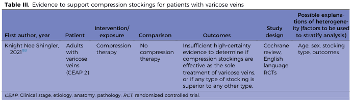 Table III. Evidence to support compression stockings for patients with varicose veins
<table><thead><tr><th>First author, year</th><th>Patient</th><th>Intervention/exposure</th><th>Comparison</th><th>Outcomes</th><th>Study design</th><th>Possible explanations of heterogeneity (factors to be used to stratify analysis)</th></tr></thead><tbody><tr><td>Knight Nee Shingler, 2021<sup>88</sup></td><td>Adults with varicose veins (CEAP 2)</td><td>Compression therapy</td><td>No compression therapy</td><td>Insufficient high-certainty evidence to determine if compression stockings are effective as the sole treatment of varicose veins, or if any type of stocking is superior to any other type.</td><td>Cochrane review, English language RCTs</td><td>Age, sex, stocking type, outcomes</td></tr></tbody></table>
CEAP, Clinical stage, etiology, anatomy, pathology; RCT, randomized controlled trial.