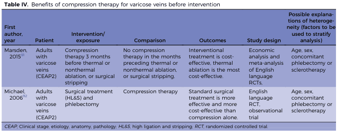 Table IV. Benefits of compression therapy for varicose veins before intervention
<table><thead><tr><th>First author, year</th><th>Patient</th><th>Intervention/exposure</th><th>Comparison</th><th>Outcomes</th><th>Study design</th><th>Possible explanations of heterogeneity (factors to be used to stratify analysis)</th></tr></thead><tbody><tr><td>Marsden, 2015<sup>91</sup></td><td>Adults with varicose veins (CEAP2)</td><td>Compression therapy 3 months before thermal or nonthermal ablation, or surgical stripping</td><td>No compression therapy in the months preceding thermal or nonthermal ablation, or surgical stripping.</td><td>Interventional treatment is cost-effective, thermal ablation is the most cost-effective.</td><td>Economic analysis and meta-analysis of English language RCTs,</td><td>Age, sex, concomitant phlebectomy or sclerotherapy</td></tr><tr><td>Michael, 2006<sup>92</sup></td><td>Adults with varicose veins (CEAP2)</td><td>Surgical treatment (HL&S) and phlebectomy</td><td>Compression therapy</td><td>Standard surgical treatment is more effective and more cost-effective than compression alone.</td><td>English language RCT, observational trial</td><td>Age, sex, concomitant phlebectomy or sclerotherapy</td></tr></tbody></table>
CEAP, Clinical stage, etiology, anatomy, pathology; HL&S, high ligation and stripping; RCT, randomized controlled trial.