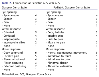 Table 2. Comparison of Pediatric GCS with GCS.
<table><thead><tr><th>Glasgow Coma Scale</th><th></th><th>Pediatric Glasgow Coma Scale</th><th></th></tr></thead><tbody><tr><td>Eye opening</td><td></td><td>Eye opening</td><td></td></tr><tr><td>- Spontaneous</td><td>4</td><td>- Spontaneous</td><td>4</td></tr><tr><td>- Speech</td><td>3</td><td>- Speech</td><td>3</td></tr><tr><td>- Pain</td><td>2</td><td>- Pain</td><td>2</td></tr><tr><td>- None</td><td>1</td><td>- None</td><td>1</td></tr><tr><td>Verbal response</td><td></td><td>Verbal response</td><td></td></tr><tr><td>- Oriented</td><td>5</td><td>- Coos, babbles</td><td>5</td></tr><tr><td>- Confused</td><td>4</td><td>- Irritable cries</td><td>4</td></tr><tr><td>- Inappropriate</td><td>3</td><td>- Cries to pain</td><td>3</td></tr><tr><td>- Incomprehensible</td><td>2</td><td>- Moans to pain</td><td>2</td></tr><tr><td>- None</td><td>1</td><td>- None</td><td>1</td></tr><tr><td>Motor response</td><td></td><td>Motor response</td><td></td></tr><tr><td>- Obey command</td><td>6</td><td>- Normal spontaneous movement.</td><td>6</td></tr><tr><td>- Localize pain</td><td>5</td><td>- Withdraws to touch</td><td>5</td></tr><tr><td>- Flexor withdrawal</td><td>4</td><td>- Withdraws to pain</td><td>4</td></tr><tr><td>- Flexor posturing</td><td>3</td><td>- Abnormal flexion</td><td>3</td></tr><tr><td>- Extensor posturing</td><td>2</td><td>- Abnormal extension</td><td>2</td></tr><tr><td>- None</td><td>1</td><td>- None</td><td>1</td></tr></tbody></table>
Abbreviations: GCS, Glasgow Coma Scale.