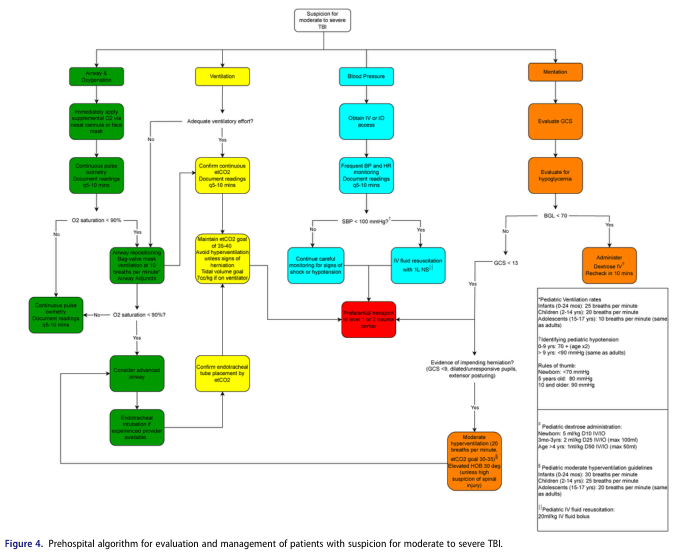 Summary : This flowchart presents a prehospital algorithm for the evaluation and management of patients with suspicion for moderate to severe traumatic brain injury (TBI), covering airway, ventilation, blood pressure, and mentation assessment, with decision points and recommended interventions.
flowchart:
# Nodes :
• Suspicion for moderate to severe TBI (rounded rectangle, top center)
• Airway & Oxygenation (green rectangle)
• Immediately apply supplemental O2 via nasal cannula or face mask (green rectangle)
• Continuous pulse oximetry, document readings q5–10 mins (green rectangle)
• O2 saturation < 90%? (diamond)
• Airway repositioning, bag-valve mask, rate 10 breaths/minute, airway adjuncts (green rectangle)
• Consider advanced airway (green rectangle)
• Endotracheal intubation if experienced provider available (green rectangle)
• Ventilation (yellow rectangle)
• Adequate ventilatory effort? (diamond)
• Confirm continuous EtCO2, document readings q5–10 mins (yellow rectangle)
• Maintain EtCO2 goal of 35–45, avoid hyperventilation unless signs of herniation, tidal volume goal 7cc/kg on ventilator (yellow rectangle)
• Confirm endotracheal tube placement by EtCO2 (yellow rectangle)
• Blood Pressure (cyan rectangle)
• Obtain IV or IO access (cyan rectangle)
• Frequent BP and HR monitoring, document readings q5–10 mins (cyan rectangle)
• SBP < 100 mmHg? (diamond)
• Continue careful monitoring for signs of shock or hypotension (cyan rectangle)
• IV fluid resuscitation with 1L NS/LR (cyan rectangle)
• Preferential transport to level 1 or 2 trauma center (red rectangle)
• Evidence of impending herniation? (GCS < 8, dilated/unresponsive pupils, extensor posturing) (diamond)
• Moderate hyperventilation (20 breaths/minute, EtCO2 goal 30–35), elevate HOB 30°, high suspicion of spinal injury (orange rectangle)
• Mentation (orange rectangle)
• Evaluate GCS (orange rectangle)
• Evaluate for hypoglycemia (orange rectangle)
• BGL < 70? (diamond)
• Administer Dextrose IV, recheck in 10 mins (orange rectangle)
• GCS < 13 (diamond)
• Pediatric ventilation rates, identifying pediatric hypotension, rules of thumb, pediatric dextrose administration, pediatric moderate hyperventilation guidelines, pediatric IV fluid resuscitation (white rectangle, bottom right)
# Connectors :
• Arrows connect nodes in a left-to-right and top-to-bottom sequence, with decision diamonds splitting into "Yes" and "No" branches.
• Airway & Oxygenation and Ventilation branches merge after advanced airway placement.
• Blood Pressure and Mentation branches feed into the central decision for trauma center transport and herniation management.
• Pediatric guidelines are referenced from multiple branches.
# Layout :
• Three main vertical branches: Airway/Oxygenation (left, green), Blood Pressure (center, cyan), Mentation (right, orange).
• Decision diamonds create horizontal splits for "Yes"/"No" logic.
• Red and orange nodes highlight critical interventions and transport decisions.
• White rectangle at bottom right provides reference guidelines for pediatric care.
# Analysis :
• The flowchart provides a systematic, stepwise approach for prehospital providers to assess and manage suspected moderate to severe TBI.
• Emphasis is placed on maintaining oxygenation, ventilation, and blood pressure, with frequent monitoring and documentation.
• Decision points guide escalation of care, including advanced airway management, fluid resuscitation, and rapid transport to trauma centers.
• Special considerations for pediatric patients are included, with specific rates and thresholds for intervention.
• The algorithm prioritizes early recognition of herniation and hypoglycemia, with clear instructions for immediate action.