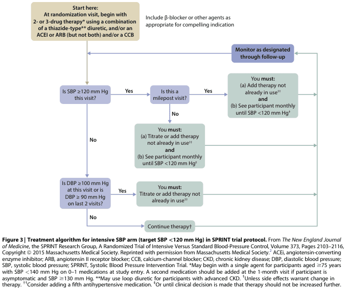 Summary : This figure presents a flowchart outlining the treatment algorithm for the intensive systolic blood pressure (SBP) arm (target SBP <120 mm Hg) in the SPRINT trial protocol, including decision points, required actions, and follow-up procedures for antihypertensive therapy adjustment.
flowchart:
# Nodes :
• Start here: At randomization visit, begin with 2- or 3-drug therapy* using a combination of a thiazide-type** diuretic, and/or an ACEI or ARB (but not both) and/or a CCB (rectangle, top).
• Include β-blocker or other agents as appropriate for compelling indication (rectangle, side note).
• Is SBP ≥120 mm Hg this visit? (diamond).
• Is this a milepost visit? (diamond).
• You must: (a) Add therapy not already in use† and (b) See participant monthly until SBP <120 mm Hg‡ (rectangle).
• You must: (a) Titrate or add therapy not already in use† and (b) See participant monthly until SBP <120 mm Hg‡ (rectangle).
• Is DBP ≥100 mm Hg at this visit or is DBP ≥90 mm Hg on last 2 visits? (diamond).
• You must: Titrate or add therapy not already in use† (rectangle).
• Continue therapy (rectangle).
• Monitor as designated through follow-up (rectangle, right side).
# Connectors :
• Downward arrow from Start to "Is SBP ≥120 mm Hg this visit?".
• Yes branch from "Is SBP ≥120 mm Hg this visit?" to "Is this a milepost visit?".
• Yes branch from "Is this a milepost visit?" to "You must: Add therapy not already in use and see participant monthly until SBP <120 mm Hg".
• No branch from "Is this a milepost visit?" to "You must: Titrate or add therapy not already in use and see participant monthly until SBP <120 mm Hg".
• No branch from "Is SBP ≥120 mm Hg this visit?" to "Is DBP ≥100 mm Hg at this visit or is DBP ≥90 mm Hg on last 2 visits?".
• Yes branch from DBP decision to "You must: Titrate or add therapy not already in use".
• No branch from DBP decision to "Continue therapy".
• All therapy adjustment nodes connect to "Monitor as designated through follow-up".
# Layout :
• Top-down flow, starting with initial therapy, then branching based on SBP and DBP readings.
• Decision diamonds split the flow into therapy adjustment or continuation.
• Side notes and monitoring steps are placed to the right.
• Monthly follow-up is required after therapy changes until SBP <120 mm Hg.
# Analysis :
• The algorithm prioritizes achieving SBP <120 mm Hg through stepwise therapy escalation and monthly monitoring.
• Therapy is intensified at each visit if SBP or DBP thresholds are exceeded, with specific actions at "milepost" visits.
• If BP is controlled, therapy is continued without adjustment.
• The flowchart ensures systematic, protocol-driven management of hypertension in the intensive arm, with clear decision points and follow-up requirements.