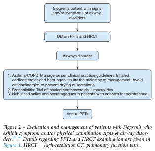 Summary : This flowchart outlines the evaluation and management process for patients with Sjögren’s syndrome who present with signs and/or symptoms of airway disorders, including recommended diagnostic steps and treatment options.
flowchart:
# Nodes :
• “Sjögren’s patient with signs and/or symptoms of airway disorders” (rounded rectangle, top)
• “Obtain PFTs and HRCT” (rounded rectangle)
• “Airways disorder” (rounded rectangle)
• Treatment options (rectangle with numbered list):
1. Asthma/COPD: Manage as per clinical practice guidelines. Inhaled corticosteroids and beta-agonists are the mainstay of management. Avoid anticholinergics to prevent drying of secretions.
2. Bronchiolitis: Trial of inhaled corticosteroids ± macrolides.
3. Nebulized saline and secretagogues in patients with concern for xerotrachea.
• “Annual PFTs” (rounded rectangle, bottom)
# Connectors :
• Downward arrows connect each node sequentially from top to bottom.
• No branching; all steps are linear.
# Layout :
• Vertical, single-column arrangement.
• All nodes are aligned centrally, with the treatment options node larger to accommodate the list.
# Analysis :
• The flowchart presents a stepwise, linear approach for managing airway disorders in Sjögren’s patients: initial assessment, diagnostic testing, confirmation of disorder, tailored treatment based on specific airway condition, and ongoing annual monitoring. No decision branches or alternative pathways are depicted; the process is straightforward and protocol-driven.