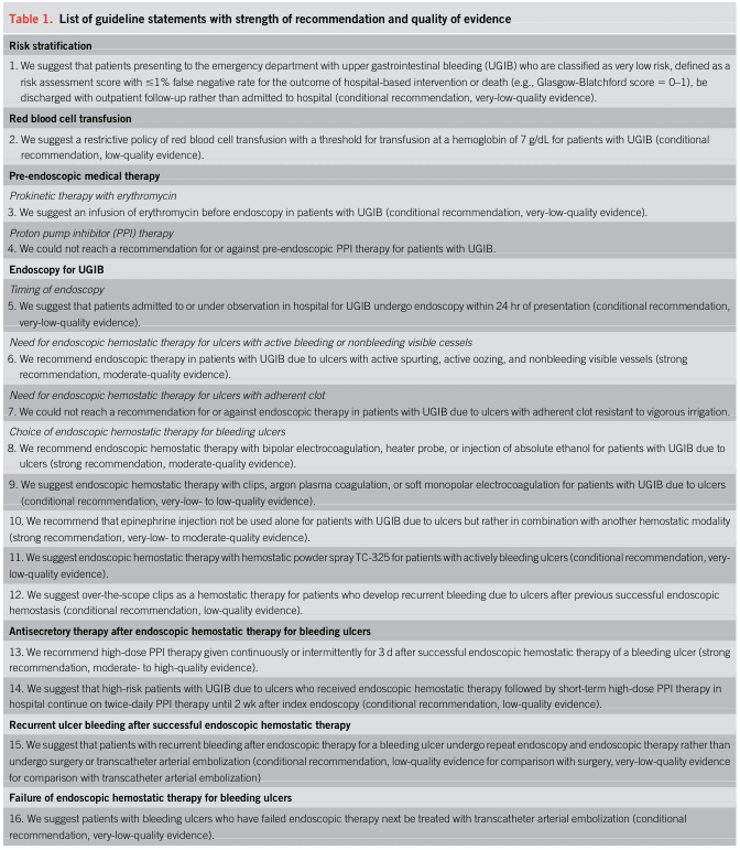 <table>
<tr>
<td colspan="2"><b>Table 1. </b>List of guideline statements with strength of recommendation and quality of evidence</td>
</tr>
<tr>
<td colspan="2"><b>Risk stratification</b></td>
</tr>
<tr>
<td>1.</td>
<td>We suggest that patients presenting to the emergency department with upper gastrointestinal bleeding (UGIB) who are classified as very low risk, defined as a risk assessment score with ≤1% false negative rate for the outcome of hospital-based intervention or death (e.g., Glasgow-Blatchford score = 0–1), be discharged with outpatient follow-up rather than admitted to hospital (conditional recommendation, very-low-quality evidence).</td>
</tr>
<tr>
<td colspan="2"><b>Red blood cell transfusion</b></td>
</tr>
<tr>
<td>2.</td>
<td>We suggest a restrictive policy of red blood cell transfusion with a threshold for transfusion at a hemoglobin of 7 g/dL for patients with UGIB (conditional recommendation, low-quality evidence).</td>
</tr>
<tr>
<td colspan="2"><b>Pre-endoscopic medical therapy</b></td>
</tr>
<tr>
<td colspan="2"><i>Prokinetic therapy with erythromycin</i></td>
</tr>
<tr>
<td>3.</td>
<td>We suggest an infusion of erythromycin before endoscopy in patients with UGIB (conditional recommendation, very-low-quality evidence).</td>
</tr>
<tr>
<td colspan="2"><i>Proton pump inhibitor (PPI) therapy</i></td>
</tr>
<tr>
<td>4.</td>
<td>We could not reach a recommendation for or against pre-endoscopic PPI therapy for patients with UGIB.</td>
</tr>
<tr>
<td colspan="2"><b>Endoscopy for UGIB</b></td>
</tr>
<tr>
<td colspan="2"><i>Timing of endoscopy</i></td>
</tr>
<tr>
<td>5.</td>
<td>We suggest that patients admitted to or under observation in hospital for UGIB undergo endoscopy within 24 hr of presentation (conditional recommendation, very-low-quality evidence).</td>
</tr>
<tr>
<td colspan="2"><i>Need for endoscopic hemostatic therapy for ulcers with active bleeding or nonbleeding visible vessels</i></td>
</tr>
<tr>
<td>6.</td>
<td>We recommend endoscopic therapy in patients with UGIB due to ulcers with active spurting, active oozing, and nonbleeding visible vessels (strong recommendation, moderate-quality evidence).</td>
</tr>
<tr>
<td colspan="2"><i>Need for endoscopic hemostatic therapy for ulcers with adherent clot</i></td>
</tr>
<tr>
<td>7.</td>
<td>We could not reach a recommendation for or against endoscopic therapy in patients with UGIB due to ulcers with adherent clot resistant to vigorous irrigation.</td>
</tr>
<tr>
<td colspan="2"><i>Choice of endoscopic hemostatic therapy for bleeding ulcers</i></td>
</tr>
<tr>
<td>8.</td>
<td>We recommend endoscopic hemostatic therapy with bipolar electrocoagulation, heater probe, or injection of absolute ethanol for patients with UGIB due to ulcers (strong recommendation, moderate-quality evidence).</td>
</tr>
<tr>
<td>9.</td>
<td>We suggest endoscopic hemostatic therapy with clips, argon plasma coagulation, or soft monopolar electrocoagulation for patients with UGIB due to ulcers (conditional recommendation, very-low- to low-quality evidence).</td>
</tr>
<tr>
<td>10.</td>
<td>We recommend that epinephrine injection not be used alone for patients with UGIB due to ulcers but rather in combination with another hemostatic modality (strong recommendation, very-low- to moderate-quality evidence).</td>
</tr>
<tr>
<td>11.</td>
<td>We suggest endoscopic hemostatic therapy with hemostatic powder spray TC-325 for patients with actively bleeding ulcers (conditional recommendation, very-low-quality evidence).</td>
</tr>
<tr>
<td>12.</td>
<td>We suggest over-the-scope clips as a hemostatic therapy for patients who develop recurrent bleeding due to ulcers after previous successful endoscopic hemostasis (conditional recommendation, low-quality evidence).</td>
</tr>
<tr>
<td colspan="2"><i>Antisecretory therapy after endoscopic hemostatic therapy for bleeding ulcers</i></td>
</tr>
<tr>
<td>13.</td>
<td>We recommend high-dose PPI therapy given continuously or intermittently for 3 d after successful endoscopic hemostatic therapy of a bleeding ulcer (strong recommendation, moderate- to high-quality evidence).</td>
</tr>
<tr>
<td>14.</td>
<td>We suggest that high-risk patients with UGIB due to ulcers who received endoscopic hemostatic therapy followed by short-term high-dose PPI therapy in hospital continue on twice-daily PPI therapy until 2 wk after index endoscopy (conditional recommendation, low-quality evidence).</td>
</tr>
<tr>
<td colspan="2"><i>Recurrent ulcer bleeding after successful endoscopic hemostatic therapy</i></td>
</tr>
<tr>
<td>15.</td>
<td>We suggest that patients with recurrent bleeding after endoscopic therapy for a bleeding ulcer undergo repeat endoscopy and endoscopic therapy rather than undergo surgery or transcatheter arterial embolization (conditional recommendation, low-quality evidence for comparison with surgery, very-low-quality evidence for comparison with transcatheter arterial embolization)</td>
</tr>
<tr>
<td colspan="2"><i>Failure of endoscopic hemostatic therapy for bleeding ulcers</i></td>
</tr>
<tr>
<td>16.</td>
<td>We suggest patients with bleeding ulcers who have failed endoscopic therapy next be treated with transcatheter arterial embolization (conditional recommendation, very-low-quality evidence).</td>
</tr>
</table>