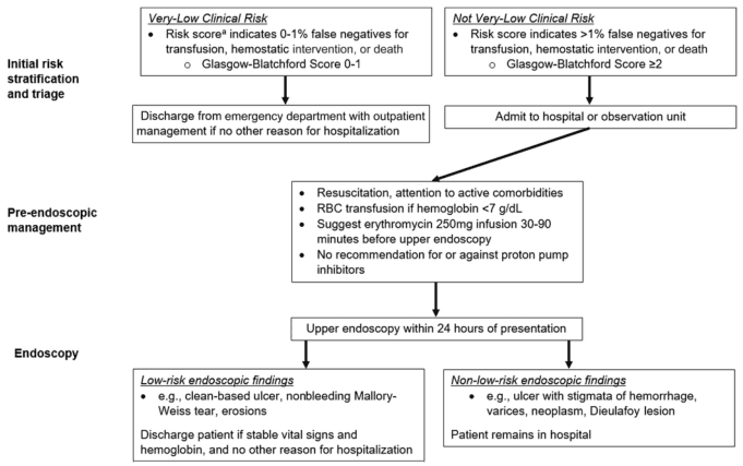 Summary : This flowchart outlines the recommended clinical management pathway for patients presenting with upper gastrointestinal bleeding, based on initial risk stratification using the Glasgow-Blatchford Score, pre-endoscopic management, and endoscopic findings.
flowchart:
# Nodes :
• Initial risk stratification and triage (rectangle)
– Very-Low Clinical Risk (rectangle)
• Risk score indicates 0–1% false negatives for transfusion, hemostatic intervention, or death
• Glasgow-Blatchford Score 0–1
– Not Very-Low Clinical Risk (rectangle)
• Risk score indicates >1% false negatives for transfusion, hemostatic intervention, or death
• Glasgow-Blatchford Score ≥2
– Discharge from emergency department with outpatient management if no other reason for hospitalization (rectangle)
– Admit to hospital or observation unit (rectangle)
• Pre-endoscopic management (rectangle)
– Resuscitation, attention to active comorbidities
– RBC transfusion if hemoglobin <7 g/dL
– Suggest erythromycin 250mg infusion 30–90 minutes before upper endoscopy
– No recommendation for or against proton pump inhibitors
• Upper endoscopy within 24 hours of presentation (rectangle)
• Endoscopy (rectangle)
– Low-risk endoscopic findings (rectangle)
• e.g., clean-based ulcer, nonbleeding Mallory-Weiss tear, erosions
• Discharge patient if stable vital signs and hemoglobin, and no other reason for hospitalization
– Non-low-risk endoscopic findings (rectangle)
• e.g., ulcer with stigmata of hemorrhage, varices, neoplasm, Dieulafoy lesion
• Patient remains in hospital
# Connectors :
• From "Initial risk stratification and triage" split into two branches:
– Very-Low Clinical Risk → Discharge from emergency department
– Not Very-Low Clinical Risk → Admit to hospital or observation unit
• Both branches converge to "Pre-endoscopic management"
• "Pre-endoscopic management" leads to "Upper endoscopy within 24 hours of presentation"
• "Endoscopy" splits into:
– Low-risk endoscopic findings → Discharge patient if stable
– Non-low-risk endoscopic findings → Patient remains in hospital
# Layout :
• Vertical flow from top (Initial risk stratification) to bottom (Endoscopy outcomes)
• Two main branches at the top (Very-Low vs Not Very-Low Clinical Risk) merge before pre-endoscopic management
• Endoscopy results split into two outcome branches (discharge vs remain in hospital)
# Analysis :
• The flowchart provides a clear, stepwise approach for triaging and managing upper GI bleeding based on risk assessment and endoscopic findings.
• Patients with very-low clinical risk (Glasgow-Blatchford Score 0–1) are discharged early, while higher-risk patients are admitted.
• Pre-endoscopic management is standardized for all admitted patients, focusing on resuscitation and transfusion thresholds.
• Endoscopic findings further stratify patients into those suitable for discharge versus those requiring continued hospitalization.
• The process emphasizes early risk stratification and timely endoscopy (within 24 hours) to optimize patient outcomes.
