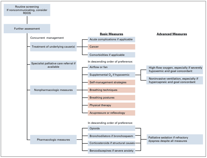 Summary : This flowchart outlines a stepwise approach to the assessment and management of dyspnea, including both basic and advanced measures, with a focus on concurrent management, nonpharmacologic and pharmacologic interventions, and escalation to advanced therapies if needed.
flowchart:
# Nodes :
• Routine screening (rectangle): "Routine screening. If noncommunicating, consider RDOS"
• Further assessment (rectangle): "Further assessment"
• Concurrent management (rectangle): "Concurrent management"
• Treatment of underlying cause(s) (rectangle): "Treatment of underlying cause(s)"
• Cancer (rectangle, pink): "Cancer"
• Comorbidities if applicable (rectangle, blue): "Comorbidities if applicable"
• Acute complications if applicable (rectangle, blue): "Acute complications if applicable"
• Specialist palliative care referral if available (rectangle): "Specialist palliative care referral if available"
• Nonpharmacologic measures (rectangle): "Nonpharmacologic measures"
• Airflow or fan (rectangle, blue): "Airflow or fan"
• Supplemental O₂ if hypoxemic (rectangle, blue): "Supplemental O₂ if hypoxemic"
• Self-management strategies (rectangle, pink): "Self-management strategies"
• Breathing techniques (rectangle, pink): "Breathing techniques"
• Breathing postures (rectangle, pink): "Breathing postures"
• Physical therapy (rectangle, pink): "Physical therapy"
• Acupressure or reflexology (rectangle, pink): "Acupressure or reflexology"
• Pharmacologic measures (rectangle): "Pharmacologic measures"
• Opioids (rectangle, blue): "Opioids"
• Bronchodilators if bronchospasm (rectangle, blue): "Bronchodilators if bronchospasm"
• Corticosteroids if structural causes (rectangle, blue): "Corticosteroids if structural causes"
• Benzodiazepines if severe anxiety (rectangle, blue): "Benzodiazepines if severe anxiety"
• High-flow oxygen, especially if severely hypoxemic and goal concordant (rectangle, blue): "High-flow oxygen, especially if severely hypoxemic and goal concordant"
• Noninvasive ventilation, especially if hypercapneic and goal concordant (rectangle, blue): "Noninvasive ventilation, especially if hypercapneic and goal concordant"
• Palliative sedation if refractory dyspnea despite all measures (rectangle, blue): "Palliative sedation if refractory dyspnea despite all measures"
# Connectors :
• Routine screening → Further assessment (downward arrow)
• Further assessment → Concurrent management (downward arrow)
• Concurrent management branches into:
– Treatment of underlying cause(s)
– Specialist palliative care referral if available
– Nonpharmacologic measures
– Pharmacologic measures
• Treatment of underlying cause(s) branches into:
– Acute complications if applicable
– Cancer
– Comorbidities if applicable
• Nonpharmacologic measures branches into (in descending order of preference):
– Airflow or fan
– Supplemental O₂ if hypoxemic
– Self-management strategies
– Breathing techniques
– Breathing postures
– Physical therapy
– Acupressure or reflexology
• Pharmacologic measures branches into (in descending order of preference):
– Opioids
– Bronchodilators if bronchospasm
– Corticosteroids if structural causes
– Benzodiazepines if severe anxiety
• Advanced Measures (right side, bolded):
– High-flow oxygen, especially if severely hypoxemic and goal concordant (linked from Supplemental O₂)
– Noninvasive ventilation, especially if hypercapneic and goal concordant (linked from Nonpharmacologic/Pharmacologic measures)
– Palliative sedation if refractory dyspnea despite all measures (linked from Pharmacologic measures)
# Layout :
• The flowchart is organized vertically from screening to assessment, then branches horizontally into concurrent management categories.
• Basic Measures are grouped in the center, with Advanced Measures listed to the right.
• Color coding: blue for general/basic measures, pink for cancer or nonpharmacologic strategies, and advanced measures in blue.
# Analysis :
• The flowchart emphasizes a stepwise, preference-ordered approach to dyspnea management, starting with routine screening and assessment, then addressing underlying causes, and escalating from nonpharmacologic to pharmacologic and finally advanced interventions if symptoms persist.
• There is a clear distinction between basic and advanced measures, with advanced therapies reserved for refractory or severe cases.
• The inclusion of specialist palliative care and palliative sedation highlights the importance of symptom control in advanced illness.