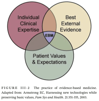 Summary : This Venn diagram illustrates the three core components of evidence-based medicine (EBM): individual clinical expertise, best external evidence, and patient values & expectations, and shows their intersection as the practice of EBM.
venn diagram:
# Components :
• Individual Clinical Expertise (red circle, upper left)
• Best External Evidence (yellow circle, upper right)
• Patient Values & Expectations (green circle, bottom)
# Overlap & Central Concept :
• The intersection of all three circles is labeled "EBM" (Evidence-Based Medicine), shaded in blue.
• Each pairwise overlap is visually indicated but not separately labeled.
# Design Encodings :
• Each component uses a distinct color: red, yellow, green.
• The central intersection (EBM) is highlighted in blue.
• All text is in uppercase or title case for emphasis.
# Source & Citation :
• Adapted from Armstrong EC, "Harnessing new technologies while preserving basic values," Fam Sys and Health. 21:351-355, 2003.
# Analysis :
• The diagram visually emphasizes that evidence-based medicine is achieved only when individual clinical expertise, best external evidence, and patient values & expectations are all integrated. No single component alone constitutes EBM; their intersection is essential.