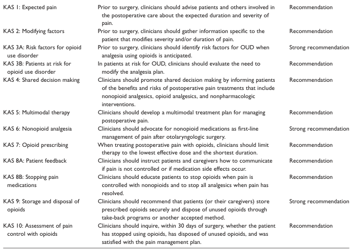<table><thead><tr><th>KAS 1: Expected pain</th><th>Prior to surgery, clinicians should advise patients and others involved in the postoperative care about the expected duration and severity of pain.</th><th>Recommendation</th></tr></thead><tbody><tr><td>KAS 2: Modifying factors</td><td>Prior to surgery, clinicians should gather information specific to the patient that modifies severity and/or duration of pain.</td><td>Recommendation</td></tr><tr><td>KAS 3A: Risk factors for opioid use disorder</td><td>Prior to surgery, clinicians should identify risk factors for OUD when analgesia using opioids is anticipated.</td><td>Strong recommendation</td></tr><tr><td>KAS 3B: Patients at risk for opioid use disorder</td><td>In patients at risk for OUD, clinicians should evaluate the need to modify the analgesia plan.</td><td>Recommendation</td></tr><tr><td>KAS 4: Shared decision making</td><td>Clinicians should promote shared decision making by informing patients of the benefits and risks of postoperative pain treatments that include nonopioid analgesics, opioid analgesics, and nonpharmacologic interventions.</td><td>Recommendation</td></tr><tr><td>KAS 5: Multimodal therapy</td><td>Clinicians should develop a multimodal treatment plan for managing postoperative pain.</td><td>Recommendation</td></tr><tr><td>KAS 6: Nonopioid analgesia</td><td>Clinicians should advocate for nonopioid medications as first-line management of pain after otolaryngologic surgery.</td><td>Strong recommendation</td></tr><tr><td>KAS 7: Opioid prescribing</td><td>When treating postoperative pain with opioids, clinicians should limit therapy to the lowest effective dose and the shortest duration.</td><td>Recommendation</td></tr><tr><td>KAS 8A: Patient feedback</td><td>Clinicians should instruct patients and caregivers how to communicate if pain is not controlled or if medication side effects occur.</td><td>Recommendation</td></tr><tr><td>KAS 8B: Stopping pain medications</td><td>Clinicians should educate patients to stop opioids when pain is controlled with nonopioids and to stop all analgesics when pain has resolved.</td><td>Recommendation</td></tr><tr><td>KAS 9: Storage and disposal of opioids</td><td>Clinicians should recommend that patients (or their caregivers) store prescribed opioids securely and dispose of unused opioids through take-back programs or another accepted method.</td><td>Strong recommendation</td></tr><tr><td>KAS 10: Assessment of pain control with opioids</td><td>Clinicians should inquire, within 30 days of surgery, whether the patient has stopped using opioids, has disposed of unused opioids, and was satisfied with the pain management plan.</td><td>Recommendation</td></tr></tbody></table>