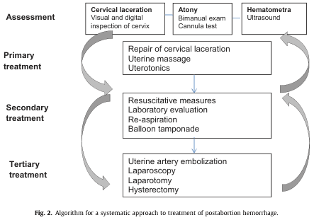 Summary : This figure presents a systematic algorithm for the treatment of postabortion hemorrhage, outlining assessment methods and escalating levels of intervention from primary to tertiary treatment.
flowchart:
# Assessment :
• Cervical laceration (Visual and digital inspection of cervix)
• Atony (Bimanual exam, Cannula test)
• Hematometra (Ultrasound)
# Primary treatment :
• Repair of cervical laceration
• Uterine massage
• Uterotonics
# Secondary treatment :
• Resuscitative measures
• Laboratory evaluation
• Re-aspiration
• Balloon tamponade
# Tertiary treatment :
• Uterine artery embolization
• Laparoscopy
• Laparotomy
• Hysterectomy
# Connectors :
• Arrows connect assessment nodes to primary treatment.
• Downward arrows indicate progression from primary to secondary to tertiary treatment.
• Curved arrows allow for feedback loops from secondary and tertiary treatments back to assessment.
# Layout :
• Three main vertical sections: Assessment (top), Primary treatment (middle), Secondary treatment (below primary), Tertiary treatment (bottom).
• Horizontal arrangement of assessment types.
• Vertical flow of treatment escalation.
# Analysis :
• The algorithm emphasizes a stepwise escalation in intervention, starting with targeted treatments based on assessment findings, followed by general resuscitative and procedural measures if initial treatments fail, and culminating in advanced surgical or interventional radiology procedures for refractory cases. The feedback loops suggest reassessment is possible at each stage if bleeding persists.