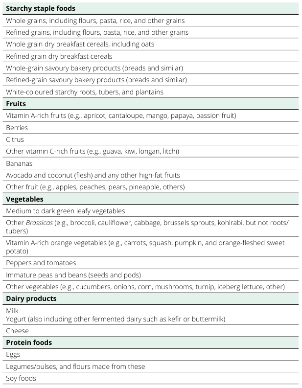 <table><thead><tr><th>Starchy staple foods</th></tr></thead><tbody><tr><td>Whole grains, including flours, pasta, rice, and other grains</td></tr><tr><td>Refined grains, including flours, pasta, rice, and other grains</td></tr><tr><td>Whole grain dry breakfast cereals, including oats</td></tr><tr><td>Refined grain dry breakfast cereals</td></tr><tr><td>Whole-grain savoury bakery products (breads and similar)</td></tr><tr><td>Refined-grain savoury bakery products (breads and similar)</td></tr><tr><td>White-coloured starchy roots, tubers, and plantains</td></tr><tr><th>Fruits</th></tr><tr><td>Vitamin A-rich fruits (e.g., apricot, cantaloupe, mango, papaya, passion fruit)</td></tr><tr><td>Berries</td></tr><tr><td>Citrus</td></tr><tr><td>Other vitamin C-rich fruits (e.g., guava, kiwi, longan, litchi)</td></tr><tr><td>Bananas</td></tr><tr><td>Avocado and coconut (flesh) and any other high-fat fruits</td></tr><tr><td>Other fruit (e.g., apples, peaches, pears, pineapple, others)</td></tr><tr><th>Vegetables</th></tr><tr><td>Medium to dark green leafy vegetables</td></tr><tr><td>Other Brassicas (e.g., broccoli, cauliflower, cabbage, brussels sprouts, kohlrabi, but not roots/tubers)</td></tr><tr><td>Vitamin A-rich orange vegetables (e.g., carrots, squash, pumpkin, and orange-fleshed sweet potato)</td></tr><tr><td>Peppers and tomatoes</td></tr><tr><td>Immature peas and beans (seeds and pods)</td></tr><tr><td>Other vegetables (e.g., cucumbers, onions, corn, mushrooms, turnip, iceberg lettuce, other)</td></tr><tr><th>Dairy products</th></tr><tr><td>Milk</td></tr><tr><td>Yogurt (also including other fermented dairy such as kefir or buttermilk)</td></tr><tr><td>Cheese</td></tr><tr><th>Protein foods</th></tr><tr><td>Eggs</td></tr><tr><td>Legumes/pulses, and flours made from these</td></tr><tr><td>Soy foods</td></tr></tbody></table>