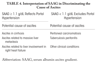 <table>
<tr>
<th colspan="2">TABLE 4. Interpretation of SAAG in Discriminating the Cause of Ascites</th>
</tr>
<tr>
<th>SAAG ≥ 1.1 g/dL Reflects Portal Hypertension</th>
<th>SAAG < 1.1 g/dL Excludes Portal Hypertension</th>
</tr>
<tr>
<td>
Potential cause of ascites
</td>
<td>
Potential cause of ascites
</td>
</tr>
<tr>
<td>
Ascites in cirrhosis<br>
Ascites related to massive liver metastasis<br>
Ascites related to liver involvement in right heart failure
</td>
<td>
Peritoneal carcinomatosis<br>
Tuberculosis peritonitis<br>
Other clinical conditions
</td>
</tr>
<tr>
<td colspan="2">Abbreviation: SAAG, serum albumin ascites gradient.</td>
</tr>
</table>