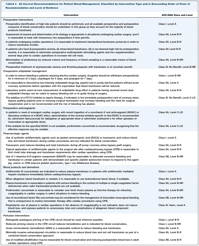 TABLE 2: All Current Recommendations for Patient Blood Management, Classified by Intervention Type and in Descending Order of Class of Recommendation and Level of Evidence
<table><thead><tr><th>Intervention</th><th>ACC/AHA Class and Level</th></tr></thead><tbody><tr><td>Preoperative interventions</td><td></td></tr><tr><td>Preoperative identification of high-risk patients should be performed, and all available preoperative and perioperative measures of blood conservation should be undertaken in this group as they account for the majority of blood products transfused.</td><td>Class I, Level A</td></tr><tr><td>Assessment of anemia and determination of its etiology is appropriate in all patients undergoing cardiac surgery, and it is reasonable to treat with intravenous iron preparations if time permits.</td><td>Class IIA, Level B-R</td></tr><tr><td>In patients undergoing cardiac operations, it is reasonable to implement standardized transfusion protocols in order to reduce transfusion burden.</td><td>Class IIA, Level B-R</td></tr><tr><td>In patients who have (i) preoperative anemia, (ii) refuse blood transfusion, (iii) or are deemed high-risk for postoperative anemia, it is reasonable to administer preoperative erythropoietin-stimulating agents and iron supplementation several days prior to cardiac operations to increase red cell mass.</td><td>Class IIA Level B-R</td></tr><tr><td>Minimization of phlebotomy by reduced volume and frequency of blood sampling is a reasonable means of blood conservation.</td><td>Class IIA, Level B-NR</td></tr><tr><td>Preoperative treatment of asymptomatic anemia and thrombocytopenia with transfusion is of uncertain benefit.</td><td>Class III: No Benefit, Level B-NR</td></tr><tr><td>Preoperative antiplatelet management</td><td></td></tr><tr><td>In order to reduce bleeding in patients requiring elective cardiac surgery, P2Y12 inhibitor should be withdrawn preoperatively for a minimum of 3 days, clopidogrel for 5 days, and prasugrel for 7 days.</td><td>Class I, Level B-NR</td></tr><tr><td>It is reasonable to discontinue low-intensity antiplatelet drugs (eg, aspirin) only in purely elective patients without acute coronary syndromes before operation with the expectation that blood transfusion will be reduced.</td><td>Class IIA, Level A</td></tr><tr><td>Laboratory and/or point-of-care measurement of antiplatelet drug effect in patients having received recent dual-antiplatelet therapy can be useful to assess bleeding risk or to guide timing of surgery.</td><td>Class IIA, Level B-R</td></tr><tr><td>The addition of a P2Y12 inhibitor to aspirin therapy if initiated in the immediate postoperative care of coronary artery bypass grafting patients prior to ensuring surgical hemostasis may increase bleeding and the need for surgical reexploration and is not recommended until the risk of bleeding has abated.</td><td>Class III: No Benefit, Level C-LD</td></tr><tr><td>Preoperative anticoagulants</td><td></td></tr><tr><td>In patients in need of emergent cardiac surgery with recent ingestion of a nonvitamin K oral anticoagulant (NOAC) or laboratory evidence of a NOAC effect, administration of the reversal antidote specific to that NOAC is recommended (ie, idarucizumab for dabigatran at appropriate dose or administer andexanet-α for either apixaban or rivaroxaban at appropriate dose).</td><td>Class IIA, Level C-LD</td></tr><tr><td>If the antidote for the specified NOAC is not available, prothrombin concentrate is recommended, recognizing that the effective response may be variable.</td><td>Class IIA, Level C-LD</td></tr><tr><td>Pharmacologic agents</td><td></td></tr><tr><td>Use of synthetic antifibrinolytic agents such as epsilon-aminocaproic acid (EACA) or tranexamic acid reduce blood loss and blood transfusion during cardiac procedures and are indicated for blood conservation.</td><td>Class I, Level A</td></tr><tr><td>Tranexamic acid reduces bleeding and total transfusion during off pump coronary artery bypass graft surgery.</td><td>Class IIA, Level B-R</td></tr><tr><td>Topical application of antifibrinolytic agents to the surgical site after cardiopulmonary bypass (CPB) is reasonable to limit chest tube drainage and transfusion requirements after cardiac operations using CPB.</td><td>Class IIA, Level B-R</td></tr><tr><td>Use of 1-deamino-8-D-arginine vasopressin (DDAVP) may be reasonable to attenuate excessive bleeding and transfusion in cardiac operations with demonstrable and specific platelet dysfunction known to respond to this agent (eg, uremic or CPB-induced platelet dysfunction, type I von Willebrand disease).</td><td>Class IIB, Level B-NR</td></tr><tr><td>Blood products and derivatives</td><td></td></tr><tr><td>Antithrombin III concentrates are indicated to reduce plasma transfusion in patients with antithrombin mediated heparin resistance immediately before cardiopulmonary bypass.</td><td>Class I, Level A</td></tr><tr><td>When allogeneic blood transfusion is needed, it is reasonable to use leukoreduced donor blood, if available.</td><td>Class IIA, Level B-R</td></tr><tr><td>Plasma transfusion is reasonable in patients with serious bleeding in the context of multiple or single coagulation factor deficiencies when safer fractionated products are not available.</td><td>Class IIA, Level B-NR</td></tr><tr><td>Prothrombin concentrate is reasonable to consider over fresh frozen plasma as first-line therapy for refractory coagulopathy in cardiac surgery in select situations to reduce bleeding.</td><td>Class IIA, Level B-NR</td></tr><tr><td>Use of recombinant factor VIIa concentrate may be considered for the management of intractable nonsurgical bleeding that is unresponsive to routine hemostatic therapy after cardiac procedures using CPB.</td><td>Class IIB, Level B-NR</td></tr><tr><td>Prophylactic use of plasma in cardiac operations in the absence of coagulopathy is not indicated, does not reduce blood loss, and exposes patients to unnecessary risks and complications of allogeneic blood component transfusion.</td><td>Class III: Harm, Level A</td></tr><tr><td>Perfusion interventions</td><td></td></tr><tr><td>Retrograde autologous priming of the CPB circuit should be used wherever possible.</td><td>Class I, Level B-R</td></tr><tr><td>Reduced priming volume in the CPB circuit reduces hemodilution and is indicated for blood conservation.</td><td>Class I, Level B-NR</td></tr><tr><td>Acute normovolemic hemodilution (ANH) is a reasonable method to reduce bleeding and transfusion.</td><td>Class IIA, Level A</td></tr><tr><td>Minimally invasive extracorporeal circulation is reasonable to reduce blood loss and red cell transfusion as part of a combined blood conservation approach.</td><td>Class IIA, Level B-R</td></tr><tr><td>Use of modified ultrafiltration may be reasonable for blood conservation and reducing postoperative blood loss in adult cardiac operations using CPB.</td><td>Class IIB, Level B-R</td></tr></tbody></table>