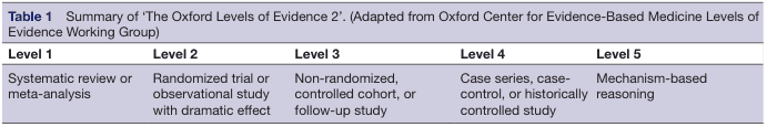 Table 1 Summary of 'The Oxford Levels of Evidence 2'. (Adapted from Oxford Center for Evidence-Based Medicine Levels of Evidence Working Group)
<table><thead><tr><th>Level 1</th><th>Level 2</th><th>Level 3</th><th>Level 4</th><th>Level 5</th></tr></thead><tbody><tr><td>Systematic review or meta-analysis</td><td>Randomized trial or observational study with dramatic effect</td><td>Non-randomized, controlled cohort, or follow-up study</td><td>Case series, case-control, or historically controlled study</td><td>Mechanism-based reasoning</td></tr></tbody></table>