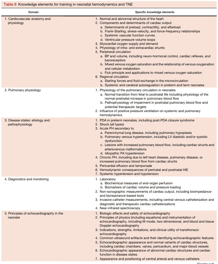 Table 6 Knowledge elements for training in neonatal hemodynamics and TNE
<table><thead><tr><th>Domain</th><th>Specific knowledge elements</th></tr></thead><tbody><tr><td>1. Cardiovascular anatomy and physiology</td><td>1. Normal and abnormal structure of the heart<br>2. Components and determinants of cardiac output<br> a. Determinants of preload, contractility, and afterload<br> b. Frank-Starling, stress-velocity, and force-frequency relationships<br> c. Systemic vascular function curves<br> d. Ventricular pressure-volume loops<br>3. Myocardial oxygen supply and demand<br>4. Physiology of intra- and extracardiac shunts<br>5. Peripheral circulation<br> a. BP and volume, including neuro-hormonal control, cardiac reflexes, and baroreceptors<br> b. Mixed venous oxygen saturation and the relationship of venous oxygenation and cellular metabolism<br> c. Fick principle and applications to mixed venous oxygen saturation<br>6. Regional circulation<br> a. Starling forces and fluid exchange in the microcirculation<br> b. Systemic and cerebral autoregulation in preterm and term neonates</td></tr><tr><td>2. Pulmonary physiology</td><td>1. Physiology of the pulmonary circulation in neonates<br> a. Normal transition from fetal to postnatal life including physiology of the normal postnatal increase in pulmonary blood flow<br> b. Pathophysiology of impairment in postnatal pulmonary blood flow and potential therapeutic targets<br>2. Influence of positive pressure ventilation on systemic and pulmonary hemodynamics</td></tr><tr><td>3. Disease states: etiology and pathophysiology</td><td>1. PDA in preterm neonates, including post-PDA closure syndrome<br>2. Shock (all types)<br>3. Acute PH secondary to<br> a. Parenchymal lung disease, including pulmonary hypoplasia<br> b. Pulmonary venous hypertension, including LV diastolic and/or systolic dysfunction<br> c. Lesions with increased pulmonary blood flow, including cardiac shunts and arteriovenous malformations<br> d. Idiopathic PA hypertension<br>4. Chronic PH, including due to left heart disease, pulmonary disease, or increased pulmonary blood flow from cardiac shunts<br>5. Pericardial effusion and tamponade<br>6. Hemodynamic consequences of perinatal and postnatal HIE<br>7. Systemic hypertension and hypotension</td></tr><tr><td>4. Diagnostics and monitoring</td><td>1. Laboratory<br> a. Biochemical measures of end-organ perfusion<br> b. Biomarkers of cardiac volume and pressure loading<br>2. Non-sonographic measurements of cardiac output, including bioimpedance- and bioreactance-based tools<br>3. Invasive catheter measurements, including central venous catheterization and diagnostic and therapeutic cardiac catheterizations<br>4. Near-infrared spectroscopy</td></tr><tr><td>5. Principles of echocardiography in the neonate</td><td>1. Biologic effects and safety of echocardiography<br>2. Principles of physics (including equations) and instrumentation of echocardiography, including M-mode, two-dimensional, and blood and tissue Doppler echocardiography<br>3. Indications, strengths, limitations, and clinical utility of transthoracic echocardiography<br>4. Common ultrasound artifacts and their identifying echocardiographic features<br>5. Echocardiographic appearance and normal variants of cardiac structures, including cardiac chambers, valves, pericardium, and major blood vessels<br>6. Echocardiographic appearance of abnormal cardiac structures and cardiac function in disease states<br>7. Appearance and positioning of central arterial and venous catheters</td></tr></tbody></table>