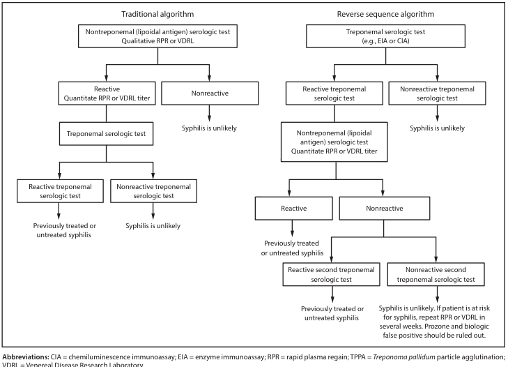 Summary : This figure compares two diagnostic algorithms for syphilis serologic testing: the traditional algorithm and the reverse sequence algorithm, outlining the stepwise decision-making process for each.
flowchart:
# Traditional Algorithm :
Nodes :
• Nontreponemal (lipoidal antigen) serologic test Qualitative RPR or VDRL (rectangle)
• Reactive Quantitate RPR or VDRL titer (rectangle)
• Nonreactive (rectangle)
• Treponemal serologic test (rectangle)
• Reactive treponemal serologic test (rectangle)
• Nonreactive treponemal serologic test (rectangle)
• Previously treated or untreated syphilis (rectangle)
• Syphilis is unlikely (rectangle)
Connectors :
• Nontreponemal test splits into two branches: Reactive and Nonreactive.
• Reactive branch leads to quantitation, then to treponemal serologic test.
• Treponemal test splits into Reactive (leading to diagnosis of syphilis) and Nonreactive (syphilis is unlikely).
• Nonreactive nontreponemal test leads directly to "Syphilis is unlikely".
Layout :
• Linear top-down flow with a single major branch after the first test.
# Reverse Sequence Algorithm :
Nodes :
• Treponemal serologic test (e.g., EIA or CIA) (rectangle)
• Reactive treponemal serologic test (rectangle)
• Nonreactive treponemal serologic test (rectangle)
• Nontreponemal (lipoidal antigen) serologic test Quantitate RPR or VDRL titer (rectangle)
• Reactive (rectangle)
• Nonreactive (rectangle)
• Previously treated or untreated syphilis (rectangle)
• Reactive second treponemal serologic test (rectangle)
• Nonreactive second treponemal serologic test (rectangle)
• Syphilis is unlikely. If patient is at risk for syphilis, repeat RPR or VDRL in several weeks. Prozone and biologic false positive should be ruled out. (rectangle)
• Syphilis is unlikely (rectangle)
Connectors :
• Treponemal test splits into Reactive and Nonreactive.
• Reactive leads to nontreponemal test, which splits into Reactive (syphilis diagnosis) and Nonreactive.
• Nonreactive nontreponemal test leads to a second treponemal test, which splits into Reactive (syphilis diagnosis) and Nonreactive (syphilis unlikely, with further recommendations).
• Nonreactive initial treponemal test leads directly to "Syphilis is unlikely".
Layout :
• Top-down flow with multiple branches and a feedback loop for ambiguous results.
# Abbreviations :
• CIA = chemiluminescence immunoassay
• EIA = enzyme immunoassay
• RPR = rapid plasma reagin
• TPPA = Treponoma pallidum particle agglutination
• VDRL = Venereal Disease Research Laboratory
# Analysis :
• Both algorithms use a sequence of serologic tests to diagnose syphilis, but the order of treponemal and nontreponemal tests is reversed.
• The traditional algorithm starts with a nontreponemal test, while the reverse sequence algorithm starts with a treponemal test.
• Each algorithm includes steps to rule out syphilis or confirm diagnosis based on reactivity patterns, with additional recommendations for ambiguous or discordant results in the reverse sequence algorithm.
• The reverse sequence algorithm includes a contingency for possible false positives and recommends repeat testing if clinical suspicion remains.