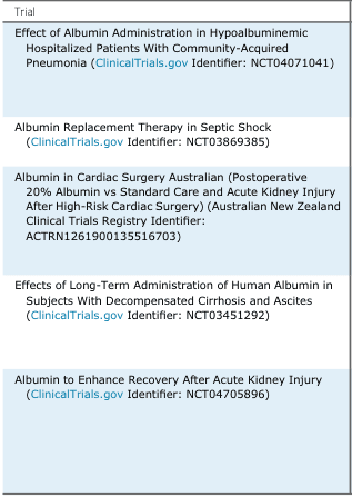<table>
<tr>
<th>Trial</th>
</tr>
<tr>
<td>Effect of Albumin Administration in Hypoalbuminemic Hospitalized Patients With Community-Acquired Pneumonia (<a href="https://clinicaltrials.gov">ClinicalTrials.gov</a> Identifier: NCT04071041)</td>
</tr>
<tr>
<td>Albumin Replacement Therapy in Septic Shock (<a href="https://clinicaltrials.gov">ClinicalTrials.gov</a> Identifier: NCT03869385)</td>
</tr>
<tr>
<td>Albumin in Cardiac Surgery Australian (Postoperative 20% Albumin vs Standard Care and Acute Kidney Injury After High-Risk Cardiac Surgery) (Australian New Zealand Clinical Trials Registry Identifier: ACTRN1261900135516703)</td>
</tr>
<tr>
<td>Effects of Long-Term Administration of Human Albumin in Subjects With Decompensated Cirrhosis and Ascites (<a href="https://clinicaltrials.gov">ClinicalTrials.gov</a> Identifier: NCT03451292)</td>
</tr>
<tr>
<td>Albumin to Enhance Recovery After Acute Kidney Injury (<a href="https://clinicaltrials.gov">ClinicalTrials.gov</a> Identifier: NCT04705896)</td>
</tr>
</table>