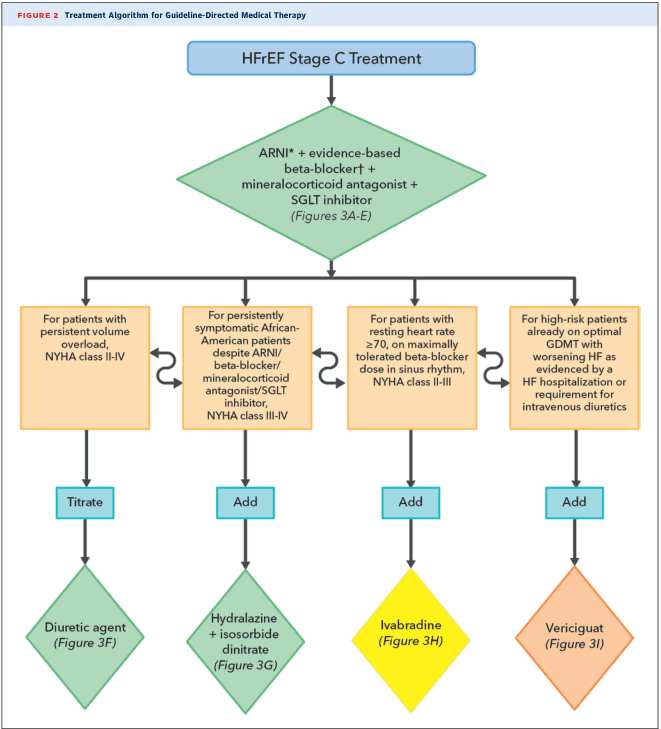 Summary : This figure presents a treatment algorithm flowchart for guideline-directed medical therapy in patients with Heart Failure with Reduced Ejection Fraction (HFrEF) Stage C, outlining medication choices and escalation steps based on patient characteristics.
flowchart:
# Nodes :
• Start (rounded rectangle): "HFrEF Stage C Treatment"
• Main therapy (diamond): "ARNI* + evidence-based beta-blocker† + mineralocorticoid antagonist + SGLT inhibitor (Figures 3A-E)"
• Four decision nodes (rectangles, left to right):
– "For patients with persistent volume overload, NYHA class II-IV"
– "For persistently symptomatic African-American patients despite ARNI/beta-blocker/mineralocorticoid antagonist/SGLT inhibitor, NYHA class III-IV"
– "For patients with resting heart rate ≥70, on maximally tolerated beta-blocker dose in sinus rhythm, NYHA class II-III"
– "For high-risk patients already on optimal GDMT with worsening HF as evidenced by a HF hospitalization or requirement for intravenous diuretics"
• Four action nodes (diamonds, left to right):
– "Diuretic agent (Figure 3F)"
– "Hydralazine + isosorbide dinitrate (Figure 3G)"
– "Ivabradine (Figure 3H)"
– "Vericiguat (Figure 3I)"
# Connectors :
• Downward arrows from "HFrEF Stage C Treatment" to "ARNI* + evidence-based beta-blocker† + mineralocorticoid antagonist + SGLT inhibitor"
• Four downward arrows from main therapy node to each decision node
• Each decision node connects downward to its respective action node:
– "Titrate" arrow to "Diuretic agent"
– "Add" arrow to "Hydralazine + isosorbide dinitrate"
– "Add" arrow to "Ivabradine"
– "Add" arrow to "Vericiguat"
# Layout :
• Vertical flow from top to bottom
• After main therapy, splits into four parallel branches, each with a decision node and corresponding action node
• Colour coding: main therapy node (green diamond), decision nodes (orange rectangles), action nodes (green or orange diamonds), connectors (black arrows)
# Analysis :
• The flowchart emphasizes a foundational quadruple therapy for all HFrEF Stage C patients, then stratifies further medication choices based on specific clinical scenarios (volume overload, persistent symptoms in African-American patients, elevated heart rate, or high-risk status).
• Each branch provides a clear escalation or addition of therapy tailored to patient phenotype, supporting individualized care.
• The structure allows for rapid identification of next steps in management depending on patient response and risk factors.