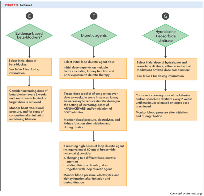 Summary : This figure presents a flowchart outlining the medication titration and monitoring process for three drug classes used in heart failure management: evidence-based beta-blockers, diuretic agents, and hydralazine plus isosorbide dinitrate. Each pathway details initial dosing, titration steps, monitoring parameters, and considerations for dose adjustments.
flowchart:
# Nodes :
• Evidence-based beta-blockers* (green diamond)
– Select initial dose of beta-blocker: See Table 1 for dosing information (rectangle)
– Consider increasing dose of beta-blocker every 2 weeks until maximum tolerated or target dose is achieved; Monitor heart rate, blood pressure, and for signs of congestion after initiation and during titration (rectangle)
• Diuretic agents (green diamond)
– Select initial loop diuretic agent dose: Initial dose depends on multiple factors including kidney function and prior exposure to diuretic therapy (rectangle)
– Titrate dose to relief of congestion over days to weeks. In some instances, it may be necessary to reduce diuretic dosing in the setting of increasing doses of ARNI/ACEI/ARB and/or initiation of SGLT inhibitor; Monitor blood pressure, electrolytes, and kidney function after initiation and during titration (rectangle)
– If reaching high doses of loop diuretic agent (i.e., equivalent of 80 mg of furosemide twice daily) consider: a. changing to a different loop diuretic agent or b. adding thiazide diuretic, taken together with loop diuretic agent; Monitor blood pressure, electrolytes, and kidney function after initiation and during titration (rectangle)
• Hydralazine + isosorbide dinitrate (green diamond)
– Select initial dose of hydralazine and isosorbide dinitrate, either as individual medications or fixed-dose combination: See Table 1 for dosing information (rectangle)
– Consider increasing dose of hydralazine and/or isosorbide dinitrate every 2 weeks until maximum tolerated or target dose is achieved; Monitor blood pressure after initiation and during titration (rectangle)
# Connectors :
• Each green diamond (medication class) leads downward to its respective initial dosing rectangle.
• Each initial dosing rectangle leads downward to a titration/monitoring rectangle.
• For diuretic agents, the titration/monitoring rectangle leads further downward to a high-dose management rectangle.
• All connectors are vertical arrows, indicating a top-to-bottom flow.
# Layout :
• Three parallel vertical columns, each representing a medication class (E: beta-blockers, F: diuretic agents, G: hydralazine + isosorbide dinitrate).
• Each column flows from a green diamond (medication class) at the top, through one or more orange rectangles (steps), in a linear sequence.
• The diuretic agents column is the only one with three steps; the others have two.
# Analysis :
• The flowchart provides a clear, stepwise approach for titrating and monitoring three key heart failure medication classes.
• All pathways emphasize gradual dose increases (every 2 weeks for beta-blockers and hydralazine/isosorbide dinitrate) and close monitoring of vital signs and laboratory parameters.
• The diuretic agents pathway includes additional complexity, with guidance for high-dose scenarios and consideration of combination diuretic therapy.
• The structure supports individualized patient management based on response and tolerance.