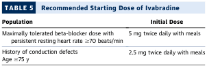 <table>
<tr>
<th></th>
<th>Population</th>
<th>Initial Dose</th>
</tr>
<tr>
<td></td>
<td>Maximally tolerated beta-blocker dose with persistent resting heart rate β₯70 beats/min</td>
<td>5 mg twice daily with meals</td>
</tr>
<tr>
<td></td>
<td>History of conduction defects<br>Age β₯75 y</td>
<td>2.5 mg twice daily with meals</td>
</tr>
</table>