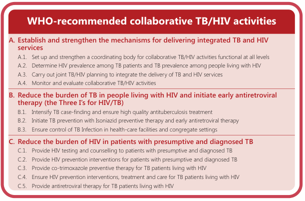 WHO-recommended collaborative TB/HIV activities
<table><thead><tr><th colspan="2">WHO-recommended collaborative TB/HIV activities</th></tr></thead><tbody><tr><td>A.</td><td>Establish and strengthen the mechanisms for delivering integrated TB and HIV services</td></tr><tr><td>A.1.</td><td>Set up and strengthen a coordinating body for collaborative TB/HIV activities functional at all levels</td></tr><tr><td>A.2.</td><td>Determine HIV prevalence among TB patients and TB prevalence among people living with HIV</td></tr><tr><td>A.3.</td><td>Carry out joint TB/HIV planning to integrate the delivery of TB and HIV services</td></tr><tr><td>A.4.</td><td>Monitor and evaluate collaborative TB/HIV activities</td></tr><tr><td>B.</td><td>Reduce the burden of TB in people living with HIV and initiate early antiretroviral therapy (the Three I's for HIV/TB)</td></tr><tr><td>B.1.</td><td>Intensify TB case-finding and ensure high quality antituberculosis treatment</td></tr><tr><td>B.2.</td><td>Initiate TB prevention with Isoniazid preventive therapy and early antiretroviral therapy</td></tr><tr><td>B.3.</td><td>Ensure control of TB infection in health-care facilities and congregate settings</td></tr><tr><td>C.</td><td>Reduce the burden of HIV in patients with presumptive and diagnosed TB</td></tr><tr><td>C.1.</td><td>Provide HIV testing and counselling to patients with presumptive and diagnosed TB</td></tr><tr><td>C.2.</td><td>Provide HIV prevention interventions for patients with presumptive and diagnosed TB</td></tr><tr><td>C.3.</td><td>Provide co-trimoxazole preventive therapy for TB patients living with HIV</td></tr><tr><td>C.4.</td><td>Ensure HIV prevention interventions, treatment and care for TB patients living with HIV</td></tr><tr><td>C.5.</td><td>Provide antiretroviral therapy for TB patients living with HIV</td></tr></tbody></table>