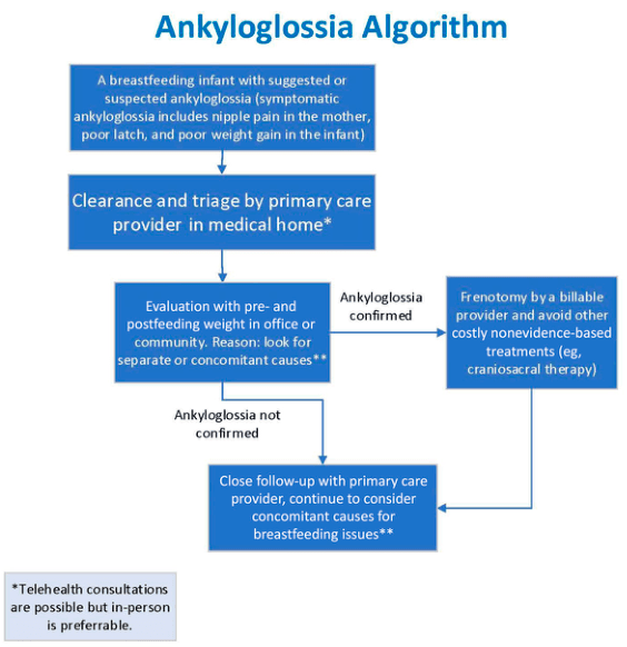 Summary : This flowchart presents an algorithm for the evaluation and management of suspected ankyloglossia (tongue-tie) in breastfeeding infants, outlining steps from initial suspicion to confirmation, treatment, and follow-up.
flowchart:
# Nodes :
• "A breastfeeding infant with suggested or suspected ankyloglossia (symptomatic ankyloglossia includes nipple pain in the mother, poor latch, and poor weight gain in the infant)" (rectangle)
• "Clearance and triage by primary care provider in medical home*" (rectangle)
• "Evaluation with pre- and postfeeding weight in office or community. Reason: look for separate or concomitant causes**" (rectangle)
• "Ankyloglossia confirmed" (decision point, implied by branching)
• "Frenotomy by a billable provider and avoid other costly nonevidence-based treatments (eg, craniosacral therapy)" (rectangle)
• "Ankyloglossia not confirmed" (decision point, implied by branching)
• "Close follow-up with primary care provider, continue to consider concomitant causes for breastfeeding issues**" (rectangle)
• "*Telehealth consultations are possible but in-person is preferable." (footnote)
• "**Concomitant causes for breastfeeding issues" (footnote)
# Connectors :
• Downward arrows connect each step in sequence.
• After "Evaluation with pre- and postfeeding weight...", the flow splits:
– If "Ankyloglossia confirmed" → rightward arrow to "Frenotomy by a billable provider..." → downward arrow to "Close follow-up with primary care provider..."
– If "Ankyloglossia not confirmed" → downward arrow to "Close follow-up with primary care provider..."
• Footnotes are referenced by asterisks in relevant nodes.
# Layout :
• Linear top-down flow with a decision split after evaluation.
• Rightward branch for confirmed ankyloglossia, then rejoins main flow for follow-up.
• Footnotes placed outside the main flow at the bottom left.
# Analysis :
• The algorithm prioritizes initial evaluation and triage by a primary care provider, with a focus on ruling out other causes of breastfeeding issues.
• Frenotomy is recommended only if ankyloglossia is confirmed, and non-evidence-based treatments are discouraged.
• Close follow-up is emphasized regardless of confirmation, ensuring ongoing assessment for other potential causes.
• Telehealth is mentioned as an option, but in-person evaluation is preferred.