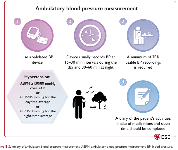 Management of Elevated Blood Pressure and Hypertension