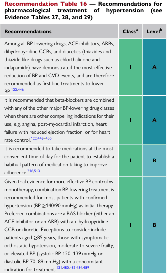 Recommendation Table 16 — Recommendations for pharmacological treatment of hypertension (see Evidence Tables 27, 28, and 29)
<table><thead><tr><th>Recommendations</th><th>Class<sup>a</sup></th><th>Level<sup>b</sup></th></tr></thead><tbody><tr><td>Among all BP-lowering drugs, ACE inhibitors, ARBs, dihydropyridine CCBs, and diuretics (thiazides and thiazide-like drugs such as chlorthalidone and indapamide) have demonstrated the most effective reduction of BP and CVD events, and are therefore recommended as first-line treatments to lower BP.<sup>122,446</sup></td><td>I</td><td>A</td></tr><tr><td>It is recommended that beta-blockers are combined with any of the other major BP-lowering drug classes when there are other compelling indications for their use, e.g. angina, post-myocardial infarction, heart failure with reduced ejection fraction, or for heart rate control.<sup>122,448-450</sup></td><td>I</td><td>A</td></tr><tr><td>It is recommended to take medications at the most convenient time of day for the patient to establish a habitual pattern of medication taking to improve adherence.<sup>246,513</sup></td><td>I</td><td>B</td></tr><tr><td>Given trial evidence for more effective BP control vs. monotherapy, combination BP-lowering treatment is recommended for most patients with confirmed hypertension (BP ≥140/90 mmHg) as initial therapy. Preferred combinations are a RAS blocker (either an ACE inhibitor or an ARB) with a dihydropyridine CCB or diuretic. Exceptions to consider include patients aged ≥85 years, those with symptomatic orthostatic hypotension, moderate-to-severe frailty, or elevated BP (systolic BP 120–139 mmHg or diastolic BP 70–89 mmHg) with a concomitant indication for treatment.<sup>131,480,483,484,489</sup></td><td>I</td><td>B</td></tr></tbody></table>