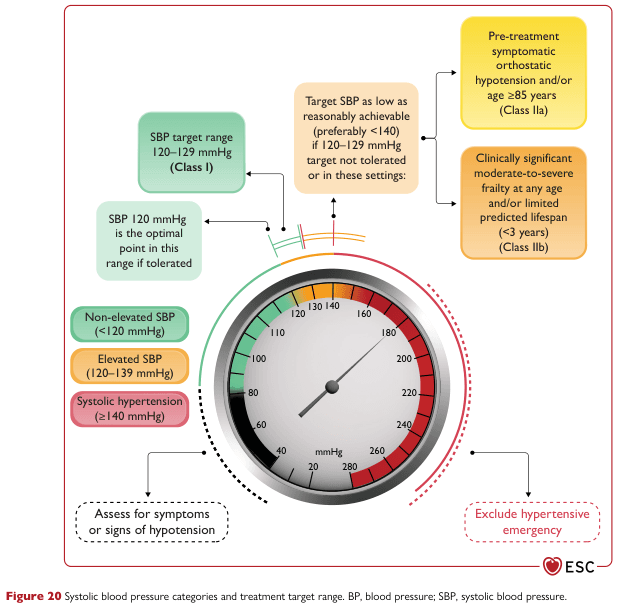 Summary : This figure presents the systolic blood pressure (SBP) categories and recommended treatment target ranges, including considerations for specific patient populations and clinical scenarios.
dial chart:
# SBP Categories & Target Ranges :
• Non-elevated SBP: <120 mmHg (green zone).
• Elevated SBP: 120–139 mmHg (yellow zone).
• Systolic hypertension: ≥140 mmHg (red zone).
• SBP target range: 120–129 mmHg (Class I recommendation, green highlight).
• SBP 120 mmHg is the optimal point in this range if tolerated.
# Special Considerations :
• Target SBP as low as reasonably achievable (preferably <140 mmHg) if 120–129 mmHg target not tolerated or in these settings:
– Pre-treatment symptomatic orthostatic hypotension and/or age ≥85 years (Class IIa, yellow box).
– Clinically significant moderate-to-severe frailty at any age and/or limited predicted lifespan (<3 years) (Class IIb, orange box).
# Clinical Actions :
• Assess for symptoms or signs of hypotension (dashed black box).
• Exclude hypertensive emergency (dashed red box).
# Design Encodings :
• Dial chart with SBP values from 0 to 280 mmHg.
• Green, yellow, and red colour zones correspond to SBP categories.
• Boxes and arrows highlight recommendations and exceptions.
• ESC logo and figure legend at the bottom.
# Analysis :
• The optimal SBP target for most patients is 120–129 mmHg, with 120 mmHg as the ideal if tolerated.
• Lower or higher targets may be appropriate for elderly, frail, or symptomatic patients.
• SBP ≥140 mmHg is classified as systolic hypertension and warrants exclusion of hypertensive emergency.
• The figure visually guides clinicians through SBP management, emphasizing individualized targets and safety checks.