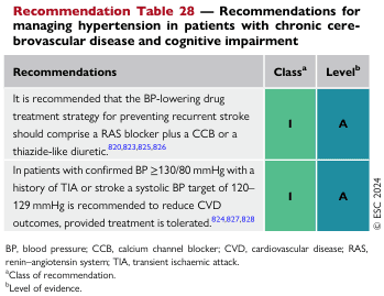 Summary : This table presents recommendations for managing hypertension in patients with chronic cerebrovascular disease and cognitive impairment, specifying drug strategies, blood pressure targets, and the class and level of evidence for each recommendation.
table:
# Recommendations :
• BP-lowering drug treatment for preventing recurrent stroke should include a RAS blocker plus a CCB or a thiazide-like diuretic.
• For patients with confirmed BP ≥130/80 mmHg and history of TIA or stroke, a systolic BP target of 120–129 mmHg is recommended to reduce CVD outcomes, provided treatment is tolerated.
# Class of Recommendation (Classa) :
• Both recommendations are classified as Class I.
# Level of Evidence (Levelb) :
• Both recommendations have Level A evidence.
# References :
• Drug strategy recommendation: 820, 823, 825, 826.
• BP target recommendation: 824, 827, 828.
# Abbreviations :
• BP: blood pressure
• CCB: calcium channel blocker
• CVD: cardiovascular disease
• RAS: renin–angiotensin system
• TIA: transient ischaemic attack
Analysis :
• Both recommendations are strongly supported (Class I, Level A).
• The table emphasizes combination therapy and tight BP control for secondary prevention in high-risk patients.
• The recommendations are evidence-based and target reduction of recurrent stroke and cardiovascular outcomes.