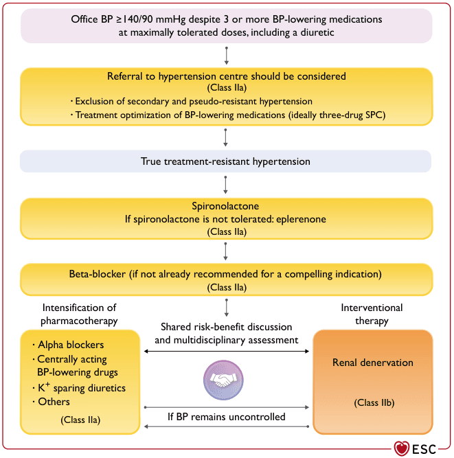 Summary : This flowchart outlines the recommended management pathway for patients with office blood pressure (BP) ≥140/90 mmHg despite taking three or more BP-lowering medications at maximally tolerated doses, including a diuretic, according to the European Society of Cardiology (ESC) guidelines. It details steps for referral, medication optimization, and further interventions for true treatment-resistant hypertension.
flowchart:
# Nodes :
• Office BP ≥140/90 mmHg despite 3 or more BP-lowering medications at maximally tolerated doses, including a diuretic (rounded rectangle, top)
• Referral to hypertension centre should be considered (rounded rectangle, yellow)
– Exclusion of secondary and pseudo-resistant hypertension
– Treatment optimization of BP-lowering medications (ideally three-drug SPC)
– (Class IIa)
• True treatment-resistant hypertension (rectangle, light blue)
• Spironolactone (rounded rectangle, yellow)
– If spironolactone is not tolerated: eplerenone
– (Class IIa)
• Beta-blocker (if not already recommended for a compelling indication) (rounded rectangle, yellow)
– (Class IIa)
• Intensification of pharmacotherapy (rounded rectangle, yellow, left branch)
– Alpha blockers
– Centrally acting BP-lowering drugs
– K+ sparing diuretics
– Others
– (Class IIa)
• Shared risk-benefit discussion and multidisciplinary assessment (circle, handshake icon, centre)
• Renal denervation (rounded rectangle, orange, right branch)
– (Class IIb)
• If BP remains uncontrolled (arrow leading to shared risk-benefit discussion node)
# Connectors :
• Downward arrows connect each step in sequence from top to bottom.
• After beta-blocker, two branches:
– Left: Intensification of pharmacotherapy
– Right: Interventional therapy (Renal denervation)
• Both branches connect to shared risk-benefit discussion and multidisciplinary assessment.
• If BP remains uncontrolled, loop back to shared risk-benefit discussion node.
# Layout :
• Vertical flow from top (initial criteria) to bottom (shared assessment).
• After beta-blocker, splits into two parallel branches (pharmacotherapy intensification on left, interventional therapy on right).
• Central node (shared risk-benefit discussion) connects both branches.
• Colour coding: yellow for recommended steps, orange for interventional therapy, light blue for diagnostic confirmation.
# Analysis :
• The flowchart provides a stepwise escalation for managing resistant hypertension, starting with referral and medication optimization, then adding spironolactone or eplerenone, followed by beta-blockers if indicated.
• If BP remains uncontrolled, further intensification of pharmacotherapy or consideration of renal denervation is recommended, with shared decision-making and multidisciplinary assessment.
• The process emphasizes exclusion of secondary causes and optimization before moving to advanced therapies.
• Class IIa recommendations dominate, with renal denervation as a Class IIb option.
• The workflow is linear with a split into two parallel escalation pathways, converging on shared decision-making.