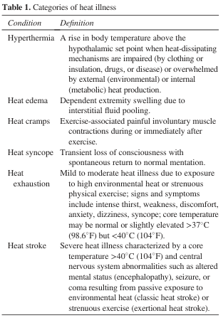 Table 1. Categories of heat illness
<table><thead><tr><th>Condition</th><th>Definition</th></tr></thead><tbody><tr><td>Hyperthermia</td><td>A rise in body temperature above the hypothalamic set point when heat-dissipating mechanisms are impaired (by clothing or insulation, drugs, or disease) or overwhelmed by external (environmental) or internal (metabolic) heat production.</td></tr><tr><td>Heat edema</td><td>Dependent extremity swelling due to interstitial fluid pooling.</td></tr><tr><td>Heat cramps</td><td>Exercise-associated painful involuntary muscle contractions during or immediately after exercise.</td></tr><tr><td>Heat syncope</td><td>Transient loss of consciousness with spontaneous return to normal mentation.</td></tr><tr><td>Heat exhaustion</td><td>Mild to moderate heat illness due to exposure to high environmental heat or strenuous physical exercise; signs and symptoms include intense thirst, weakness, discomfort, anxiety, dizziness, syncope; core temperature may be normal or slightly elevated >37°C (98.6°F) but <40°C (104°F).</td></tr><tr><td>Heat stroke</td><td>Severe heat illness characterized by a core temperature >40°C (104°F) and central nervous system abnormalities such as altered mental status (encephalopathy), seizure, or coma resulting from passive exposure to environmental heat (classic heat stroke) or strenuous exercise (exertional heat stroke).</td></tr></tbody></table>